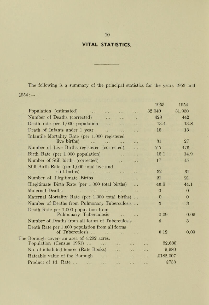 VITAL STATISTICS. The following is a summary of the principal statistics for the years 1953 and 1954:— 1953 1954 Population (estimated) 32,040 1,930 Number of Deaths (corrected) 428 442 Death rate per 1,000 population 13.4 13.8 Death of Infants under 1 year 16 13 Infantile Mortality Rate (per 1,000 registered live births) 31 27 Number of Live Births registered (corrected) 517 476 Birth Rate (per 1,000 population) 16.1 14.9 Number of Still births (corrected) 17 15 Still Birth Rate (per 1,000 total live and still births) 32 31 Number of Illegitimate Births 21 21 Illegitimate Birth Rate (per 1,000 total births) 40.6 44.1 Maternal Deaths 0 0 Maternal Mortality Rate (per 1,000 total births) ... 0 0 Number of Deaths from Pulmonary Tuberculosis ... 3 3 Death Rate per 1,000 population from Pulmonary Tuberculosis 0.09 0.09 Numbe’’ of Deaths from all forms of Tuberculosis 4 3 Death Rate per 1,000 population from all forms of Tuberculosis ... 0.12 0.09 Borough covers an area of 4,292 acres. Population (Census 1951) ... 32,636 No. of inhabited houses (Rate Rooks) 9,980 Rateable value of the Borough €182,007 Product of Id. Rate ... ... ... ... ... ... €733