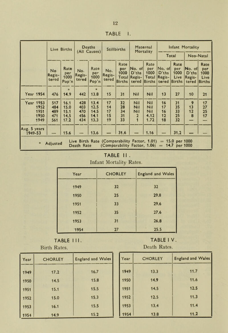 TABLE I. Live Births Deaths (All Causes) Stillbirths Maternal Mortality Infant Mortality Total Neo- Natal No Regis- tered Rate per 1000 Pop’n No. Regis- tered Rate per 1000 Pop’n No. Regis- tered Rate per 1000 Total Births No. of D’ths Regis- tered Rate per 1000 Total Births No. of D’ths Regis- tered Rate per 1000 Live Births No. of D’ths Regis- tered Rate per 1000 Live Births Year 1954 476 ♦ 14.9 442 * 13.8 15 31 Nil Nil 13 27 10 21 Year 1953 517 16.1 428 13.4 17 32 Nil Nil 16 31 9 17 1952 484 15.0 403 12.5 14 28 Nil Nil 17 35 13 27 1951 489 15.1 470 14.5 17 34 Nil Nil 16 33 12 25 1950 471 14.5 456 14.1 15 31 2 4.12 12 25 8 17 1949 561 17.2 434 13.3 19 33 1 1.72 18 32 — — Avg. 5 years 31.6 31.2 1949-53 — 15.6 — 13.6 — — 1.16 — — — A^- f ^ '-i''® Birth Rate (Comparability Factor, 1.01) = 15.0 per 1000 e Death Rate (Comparability Factor, 1.06) = 14.7 per 1000 TABLE II . Infant Mortality Rates. Year CHORLEY England and Wales 1949 32 32 1950 25 29.8 1951 33 29.6 1952 35 27.6 1953 31 26.8 1954 27 25.5 TABLE III. Birth Rates. Year CHORLEY England and Wales 1949 17.2 16.7 1950 14.5 15.8 1951 15.1 15.5 1952 15.0 15.3 1953 16.1 15.5 1954 14.9 15.2 TABLE I V. Death Rates. Year CHORLEY England and Wales 1949 13.3 11.7 ' 1950 14.9 11.6 1951 14.5 12.5 1952 12.5 11.3 1953 13.4 11.4 1954 13.8 11.2