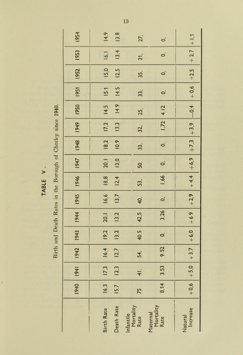 Birth and Death Rates in the Borough of Chorley since 1940. ON 00 U-) On ro 27. o' —^ + PO m o no’ ro ^r“ o' (N ro + fS O LO LO LO o LO* <N 35 o' fS* + T— LO NO LO o LO ro* o' o ro + o to O' LO ON (N LO* “ o' ~ fS 1 o 7.2 3.3 rNj 1.72 ON ro* ro + 00 Ol On ro cK oo‘ O ro’ o' rN^' ro + _ o ON Q\ o' ro* o' o' no' fS ~ LO + NO 00 NO 00* rsl* ro* nO^ LO + LO NO ON nO' ro* o' o' <N ii: + St o' fS ro* LO^ rs 3.26 On NO fS + ro rJ (N LO o SC CTn* ro o o' NO + 1942 16.4 12.7 54. 9.52 + 3.7 ro ro ro o o ^N.' fS LO ro LO + o m Tj- NO o no' LO* 75 CD* o' + >.S 1 1 <D 4^ 1 <D ui C3 <u 2 fO <0 a: — t. <u c tl <u -C j:: 4-» ^ O ^ <D n2 « V. (U i. Qi w Z a: 4-> C <d — CD Q c z z