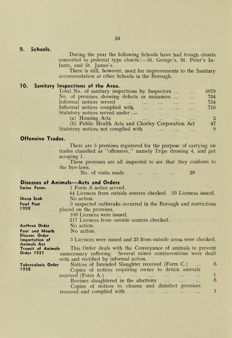 9. Schools. During the year the following Schools have had trough closets converted to pedestal type closets:—St. George’s, St. Peter’s In- fants, and St. James’s. There is still, however, need for improvements to the Sanitary accommodation at other Schools in the Borough. 10. Sanitary Inspections of the Area. Total No. of sanitary inspections by Inspectors ... ... 5879 No. of premises showing defects or nuisances ... ... 754 Informal notices served ... ... ... ... ... 754 Informal notices complied with ••• ... 710 Statutory notices served under: — (a) Housing Acts ... ... ... ... ... 2 (b) Public Health Acts and Chorley Corporation Act 47 Statutory notices not complied with ... ... ... 9 Offensive Trades. There are 5 premises registered for the purpose of carrying on trades classified as “offensive,” namely Tripe dressing 4, and gut scraping 1. These premises are all inspected to see that they conform to the bye-laws. No. of visits made ... ... ... 28 Diseases of Animals—Acts and Orders Swine Fever. Sheep Scab Fowl Pest 1950 Anthrax Order Foot and Mouth Disease Order Importation of Animals Act Transit of Animals Order 1931 1 Form A notice served. 44 Licences from outside sources checked. 33 Licences issued. No action. 3 suspected outbreaks occurred in the Borough and restrictions placed on the premises. 109 Licences were issued. 217 Licences from outside sources checked. No action. No action. 5 Licences were issued and 23 from outside areas were checked. This Order deals with the Conveyance of animals to prevent unnecessary suffering. Several minor contraventions were dealt with and rectified by informal action. Tuberculosis Order Notices of Intended Slaughter received (Form C.) ... 6 1938 Copies of notices requiring owner to detain animals received (Form A.) ... ... ... ... ... ... 1 Bovines slaughtered in the abattoirs ... ... ... 6 Copies of notices to cleanse and disinfect premises received and complied with ... ... ... ... ... 1