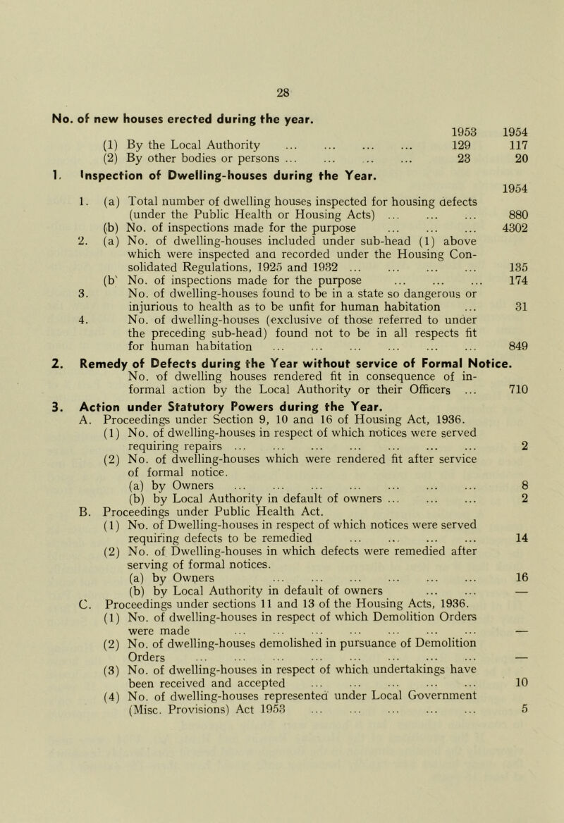 No. of new houses erected during the year. 1953 1954 (1) By the Local Authority ... ... 129 117 (2) By other bodies or persons ... ... ... ... 23 20 1. Inspection of Dwelling-houses during the Year. 1954 1. (a) Total number of dwelling houses inspected for housing defects (under the Public Health or Housing Acts) ... ... ... 880 (b) No. of inspections made for the purpose ... ... ... 4302 2. (a) No. of dwelling-houses included under sub-head (1) above which were inspected ana recorded under the Housing Con- solidated Regulations, 1925 and 1932 ... ... ... ... 135 (b' No. of inspections made for the purpose ... ... ... 174 3. No. of dwelling-houses found to be in a state so dangerous or injurious to health as to be unfit for human habitation ... 31 4. No. of dwelling-houses (exclusive of those referred to under the preceding sub-head) found not to be in all respects fit for human habitation ... ... ... ... ... ... 849 2. Remedy of Defects during the Year without service of Formal Notice. No. of dwelling houses rendered fit in consequence of in- formal action by the Local Authority or their Officers ... 710 3. Action under Statutory Powers during the Year. A. Proceedings under Section 9, 10 ana 16 of Housing Act, 1936. (1) No. of dwelling-houses in respect of which notices were served requiring repairs ... ... ... ... ... ... ... 2 (2) No. of dwelling-houses which were rendered fit after service of formal notice. (a) by Owners ... ... ... ... ... ... ... 8 (b) by Local Authority in default of owners ... ... ... 2 B. Proceedings under Public Health Act. (1) No. of Dwelling-houses in respect of which notices were served requiring defects to be remedied ... ... ... ... 14 (2) No. of Dwelling-houses in which defects were remedied after serving of formal notices. (a) by Owners 16 (b) by Local Authority in default of owners ... ... — C. Proceedings under sections 11 and 13 of the Housing Acts, 1936. (1) No. of dwelling-houses in respect of which Demolition Orders were made ... ... ... ... ... ... ... — (2) No. of dwelling-houses demolished in pursuance of Demolition Orders ■ . ... ... ... ... ••• ... — (3) No. of dwelling-houses in respect of which undertakings have been received and accepted ... ... ... ... ... 10 (4) No. of dwelling-houses represented under Local Government (Misc. Provisions) Act 1953 ... ... ... ... ... 5