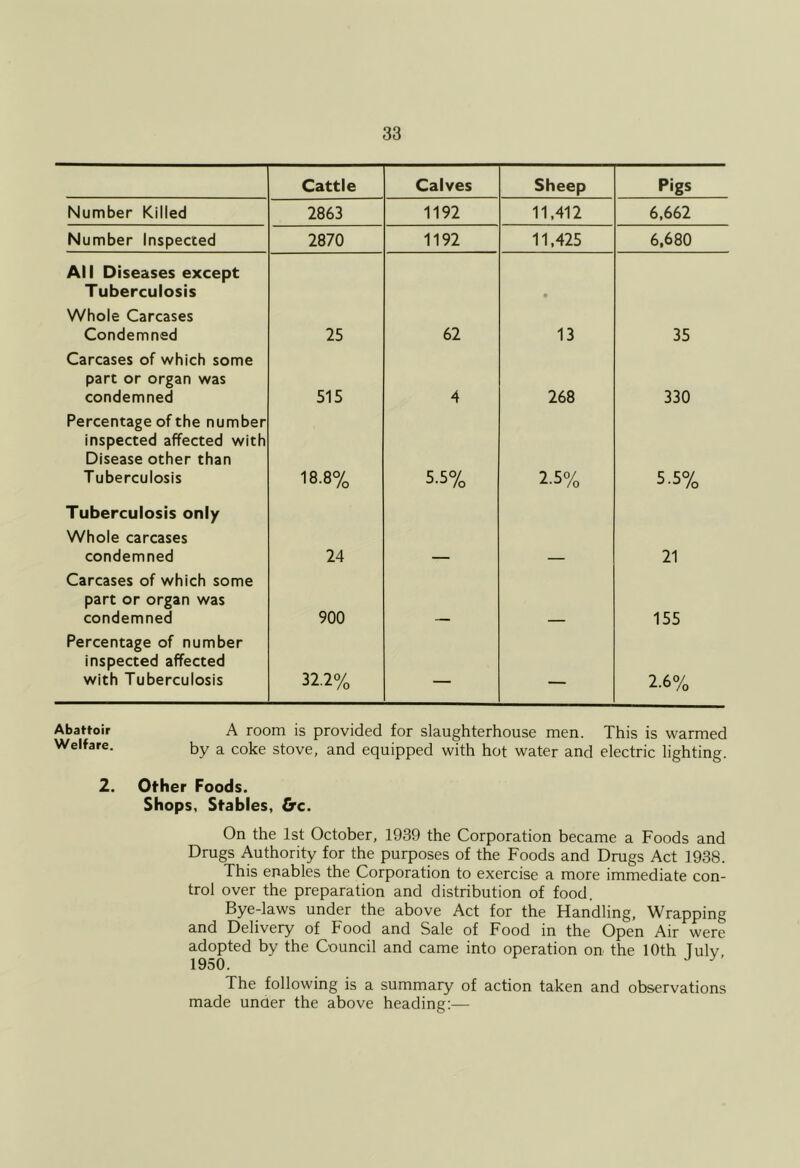 Cattle Calves Sheep Pigs Number Killed 2863 1192 11,412 6,662 Number Inspected 2870 1192 11,425 6,680 All Diseases except Tuberculosis • Whole Carcases Condemned 25 62 13 35 Carcases of which some part or organ was condemned 515 4 268 330 Percentage of the number inspected affected with Disease other than Tuberculosis 18.8% 5.5% 2.5% 5.5% Tuberculosis only Whole carcases condemned Carcases of which some 24 — — 21 part or organ was condemned 900 155 Percentage of number inspected affected with Tuberculosis 32.2% — — 2.6% Abattoir A room is provided for slaughterhouse men. This is warmed Welfare. by ^ coke stove, and equipped with hot water and electric lighting. 2. Other Foods. Shops, Stables, &c. On the 1st October, 1939 the Corporation became a Foods and Drugs Authority for the purposes of the Foods and Drugs Act 1938. This enables the Corporation to exercise a more immediate con- trol over the preparation and distribution of food. Bye-laws under the above Act for the Handling, Wrapping and Delivery of Food and Sale of Food in the Open Air were adopted by the Council and came into operation on the 10th Tulv 1950. The following is a summary of action taken and observations made unaer the above heading:—