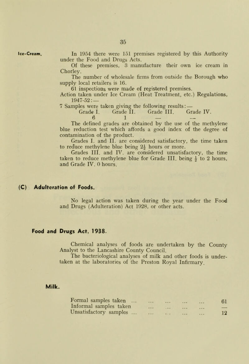 Ice-Cream. In 1954 there were 151 premises registered by this Authority under the Food and Drugs Acts. Of these premises, 3 manufacture their own ice cream in Chorley. The number of wholesale firms from outside the Borough who supply local retailers is 16. 61 inspections were made of registered premises. Action taken under Ice Cream (Heat Treatment, etc.) Regulations, 1947-52:— 7 Samples were taken giving the following results; — Grade I. Grade II. Grade III. Grade IV. 6 1 — — The defined grades are obtained by the use of the methylene blue reduction test which affords a good index of the degree of contamination of the product. Grades I. and II. are considered satisfactory, the time taken to reduce methylene blue being 2^ hours or more. Grades III. and IV. are considered unsatisfactory, the time taken to reduce methylene blue for Grade III. being to 2 hours, and Grade IV. 0 hours. (C) Adulteration of Foods. No legal action was taken during the year under the Food and Drugs (Adulteration) Act 1928, or other acts. Food and Drugs Act, 1938. Chemical analyses of foods are undertaken by the County Analyst to the Lancashire County Council. The bacteriological analyses of milk and other foods is under- taken at the laboratories of the Preston Royal Infirmary. Milk. 61 Formal samples taken ... Informal samples taken Unsatisfactory samples ... 12