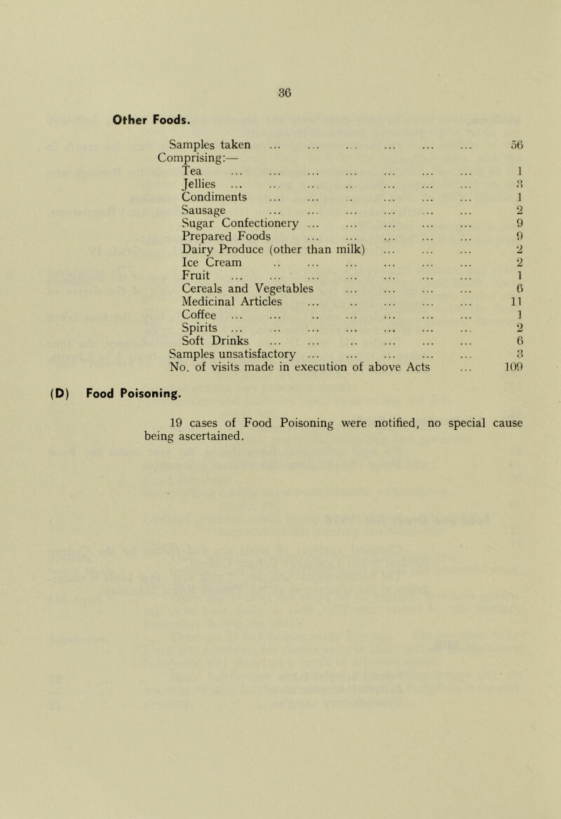Other Foods. Samples taken 56 Comprising:— Tea 1 Jellies ... .. ... .. ... ... ... .3 Condiments ... ... .. ... ... ... 1 Sausage 2 Sugar Confectionery ... ... ... ... ... 9 Prepared Foods ... ... ... ... ... 9 Dairy Produce (other than milk) ... ... ... 2 Ice Cream .. ... ... ... ... ... 2 Fruit ... ... ... ... ... ... ... 1 Cereals and Vegetables ... ... ... ... 6 Medicinal Articles ... .. ... ... ... 11 Coffee ... ... .. ... ... ... ... 1 Spirits ... 2 Soft Drinks ... ... .. ... ... ... 6 Samples unsatisfactory ... ... ... ... ... 3 No. of visits made in execution of above Acts ... 109 (D) Food Poisoning. 19 cases of Food Poisoning were notified, no special cause being ascertained.