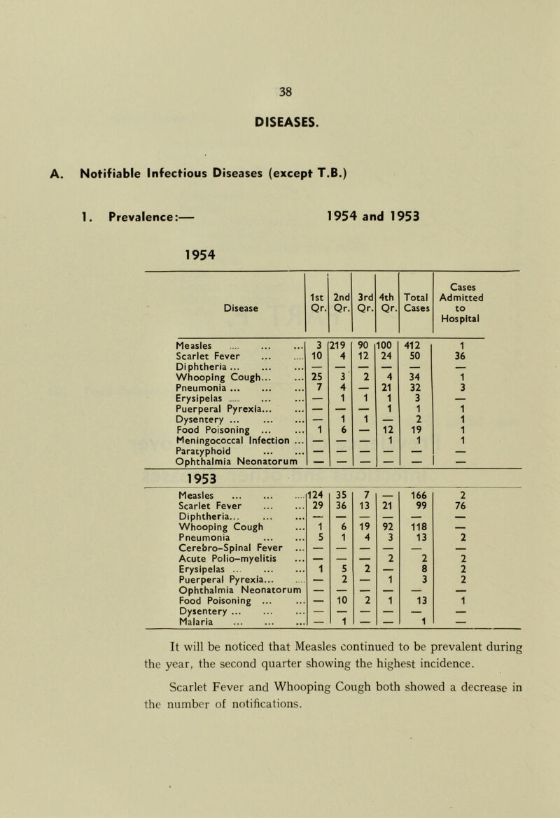 DISEASES. A. Notifiable Infectious Diseases (except T.B.) 1. Prevalence:— 1954 and 1953 1954 Cases 1st 2nd 3rd 4th Total Admitted Disease Qr. Qr. Qr. Qr. Cases to Hospital Measles 3 219 90 100 412 1 Scarlet Fever 10 4 12 24 50 36 Diphtheria — — — — — — Whooping Cough... 25 3 2 4 34 1 Pneumonia 7 4 — 21 32 3 Erysipelas — 1 1 1 3 — Puerperal Pyrexia — — — 1 1 1 Dysentery ... — 1 1 — 2 1 Food Poisoning ... 1 6 — 12 19 1 Meningococcal Infection ... — — — 1 1 1 Paratyphoid — — — — — — Ophthalmia Neonatorum — — — — — — 1953 Measles 124 35 7 166 2 Scarlet Fever 29 36 13 21 99 76 Diphtheria... — — — — — — Whooping Cough 1 6 19 92 118 — Pneumonia 5 1 4 3 13 2 Cerebro-Spinal Fever — — — — — — Acute Polio-myelitis — — — 2 2 2 Erysipelas 1 5 2 — 8 2 Puerperal Pyrexia — 2 — 1 3 2 Ophthalmia Neonatorum — — — — — — Food Poisoning ... — 10 2 1 13 1 Dysentery — — — — — — Malaria — 1 — — 1 — It will be noticed that Measles continued to be prevalent during the year, the second quarter showing the highest incidence. Scarlet Fever and Whooping Cough both showed a decrease in the number of notifications.