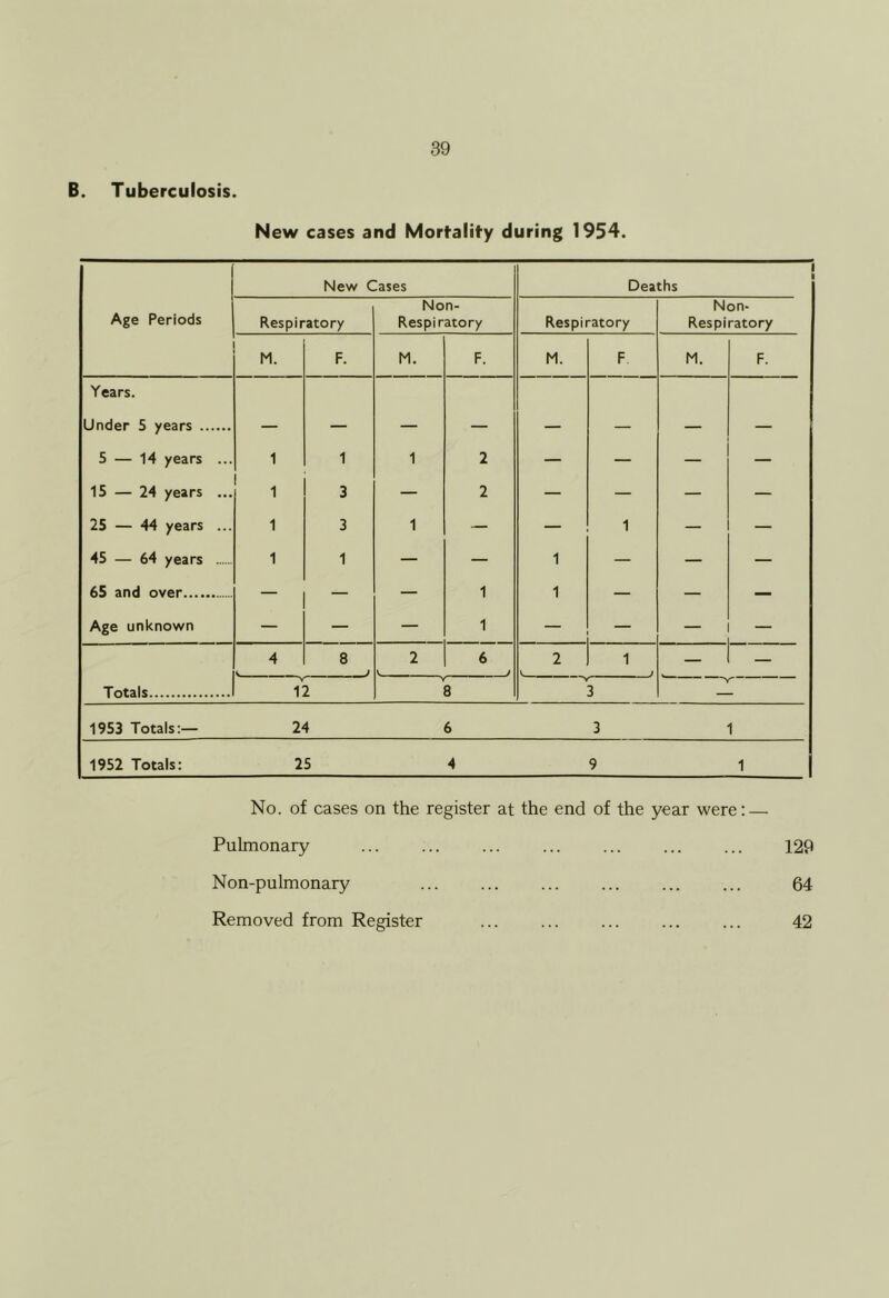 B. Tuberculosis. New cases and Morfality during 1954. Age Periods New Cases i Deaths Respiratory Non- Respiratory Respiratory Non- Res pi ratory M. F. M. F. M. F M. F. Years. Under 5 years — — — — — — — — 5 — 14 years ... 1 1 1 2 — — — — 15 — 24 years ... 1 3 — 2 — — — — 25 — 44 years ... 1 3 1 — — 1 — — 45 — 64 years 1 1 — — 1 — — — 65 and over — — — 1 1 — — — Age unknown — — — 1 — — — 4 8 2 6 2 1 ^ » i Totals 12 8 3 1953 Totals:— 24 6 3 1 1952 Totals: 25 4 9 ' No. of cases on the register at the end of the year were; — Pulmonary ... ... ... ... ... ... ... 129 Non-pulmonary ... ... ... ... ... ... 64 Removed from Register 42