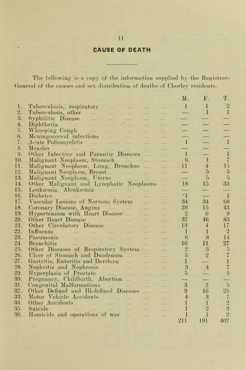 CAUSE OF DEATH The following is a copy of the information supplied by the Registrar- General of the causes and sex distribution of death s of Chorley residents. M. E. T. 1. Tuberculosis, respiratory 1 1 9 2 Tuberculosis, other — 1 1 3. Syphilitic Disease — — — 4. Diphtheria — — — 5. Whooping Cough — — — 0. Meningococcal infections — — — i. Acute Poliomyelitis 1 — 1 8. Measles — — — 9. Other Infective and Parasitic Diseases ... 1 — 1 10. Malignant Neoplasm, Stomach 0 1 7 11. Malignant Neoplasm, Lung, Bronchus ... 11 4 15 12. Malignant Neoplasm, Breast ... — 5 5 13. Malignant Neoplasm, Uterus — 5 5 14. Other Malignant and Lymphatic Neoplasms ... 18 15 33 15. Leukaemia, Aleukaemia — — — 10. Diabetes *1 — 1 IT. Vascular Lesions of Nervous System 34 34 08 18. Coronary Disease, Angina 28 15 43 19. Hypertension with Heart Disease ... 2 0 8 20. Other Heart Disease 37 40 83 21. Other Circulatory Disease 13 4 17 22. Influenza 1 1 2 23. Pneumonia 0 8 14 24. Bronchitis 16 11 27 25. Other Diseases of Respiratory System ... 2 3 5 26. Ulcer of Stomach and Duodenum ... 5 2 7 27. Gastritis, Enteritis and Darrhoea 1 — 1 28 Nephritis and Nephrosis 3 4 7 29. Hyperplasia of Prostate 5 — 5 30. Pregnancy, Childbirth, Abortion ... — — — 31. Congenital Malformations 3 2 5 32. Other Defined and Ill-defined Diseases ... 9 16 25 33. Motor Vehicle Accidents 4 3 7 34. Other Accidents 1 1 2 35. Suicide 1 2 3 30. Homicide and operations of war 1 1 2 211 191 402