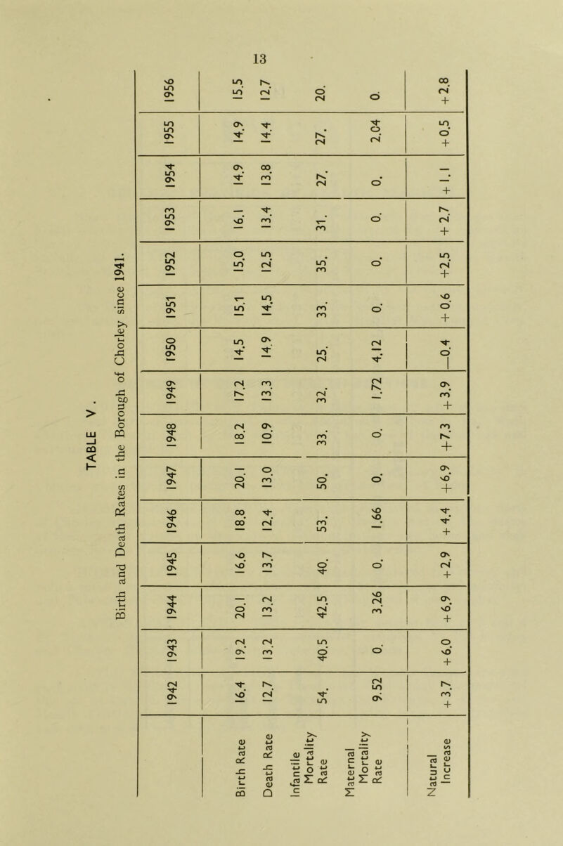 Birth and Death Rates in the Borough of Chorley since 1941. so LO CO LO o tn 04 o' 04 CN o + LO On LO LO o 'i-' V fNN.’ o rs* o' rs + ON 00 LO o ro* rx 04 o' * + ro LO ON NO* ro o' 04 ro + o4 o LO LO LO ON LO 04* LO ro o' <N* + T— LO nO LO On LO V ro o’ o ro + o LO O' 04 LO On 25. V o' 1 On nT ON 7.2 3.3 of 1.72 ON ro ro + oo 04 On ro On oo' o' ro o' r^' ro + _ o ON Nj- QN o' ro o' o' nO* 04 ~ LO + NO 00 NO NT On oo' (N* 53. NO Nt- + LO NO O ON NO ro* o' o' 04 Nl- + On o' <N ro LO rM* 3.26 On NO* 04 xj- + ro PnJ oJ LO o On On ro o' o NO Tt + 1942 16.4 12.7 Nf* LO 9.52 1-N. ro + X X a> 4-» *-» 4-» <11 G3 GJ C£ <u r®. rt rd a£ — t. 01 C (U * £ _C jz w c i: rt u ° £ 3 b *-> &. <d a> ^ Z oc: ljZo: ro w c (d — 1 CO Q C z z