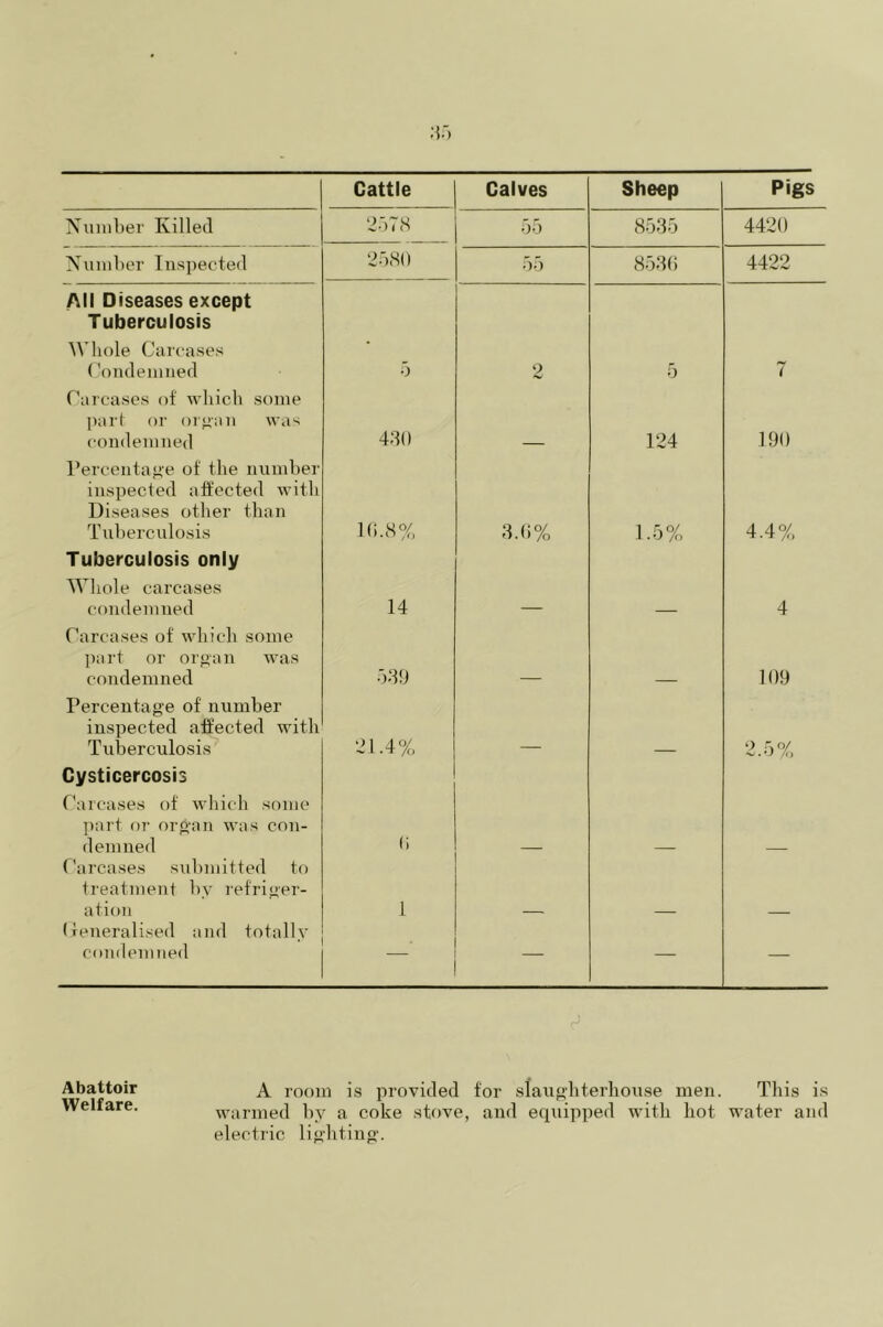 Cattle Calves Sheep Pigs Number Killed 2578 55 8535 4420 Number Inspected 2580 55 8536 4422 All Diseases except Tuberculosis Whole Carcases Condemned 5 2 5 7 Carcases of which some part or organ was condemned 430 124 190 Percentage of the number inspected affected with Diseases other than Tuberculosis 10.8% 3.6% 1.5% 4.4% Tuberculosis only Whole carcases condemned 14 4 Carcases of which some part or organ was condemned 539 109 Percentage of number inspected affected with Tuberculosis 21.4% 2.5% Cysticercosis Carcases of which some part or organ was con- demned 0 Carcases submitted to treatment by refriger- ation 1 Generalised and totally condemned • — — — Abattoir Welfare. A room is provided for slaughterhouse men. This is warmed hy a coke stove, and equipped with hot water and electric lighting.