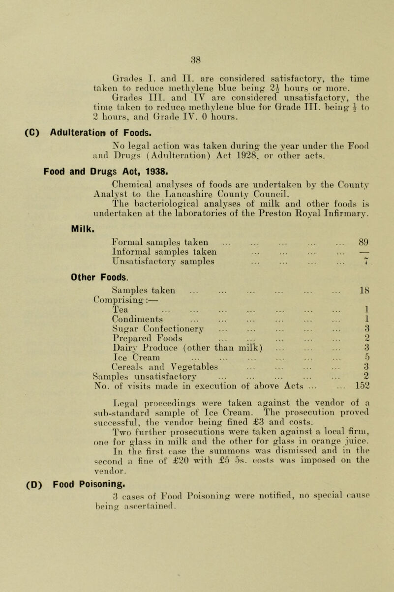 Grades I. and II. are considered satisfactory, the time taken to reduce methylene blue being 2h hf>urs or more. Grades III. and IV are considered unsatisfactory, the time taken to reduce methylene blue for Grade III. being \ to 2 hours, and Grade IV. 0 hours. (C) Adulteration of Foods. No legal action was taken during the year under the Food and Drugs (Adulteration) Act 1928, or other acts. Food and Drugs Act, 1938. Chemical analyses of foods are undertaken by the County Analyst to the Lancashire County Council. The bacteriological analyses of milk and other foods is undertaken at the laboratories of the Preston Royal Infirmary. Milk. Formal samples taken ... ... ... ... ... 89 Informal samples taken ... ... ... ... — Unsatisfactory samples ... ... ... ... 7 Other Foods. Samples taken ... ... ... ... ... ... 18 Comprising:— Tea ... ... ... ... ... ... ... 1 Condiments ... ... ... ... ... ... 1 Sugar Confectionery ... ... ... ... ... 3 Prepared Foods ... ... ... ... ... 2 Dairy Produce (other than milk) ... ... ... 3 Ice Cream ... ... ... ... ... ... 5 Cereals and Vegetables ... ... ... ... 3 Samples unsatisfactory ... ... ... ... ... 2 No. of visits made in execution of above Acts 152 Legal proceedings were taken against the vendor of a sub-standard sample of Ice Cream. The prosecution proved successful, the vendor being fined £3 and costs. Two further prosecutions were taken against a local firm, one for glass in milk and the other for glass in orange juice. In the first case the summons was dismissed and in the second a fine of £20 with £5 5s. costs was imposed on the vendor. (D) Food Poisoning. 3 cases of Food Poisoning were notified, no special cause being ascertained.