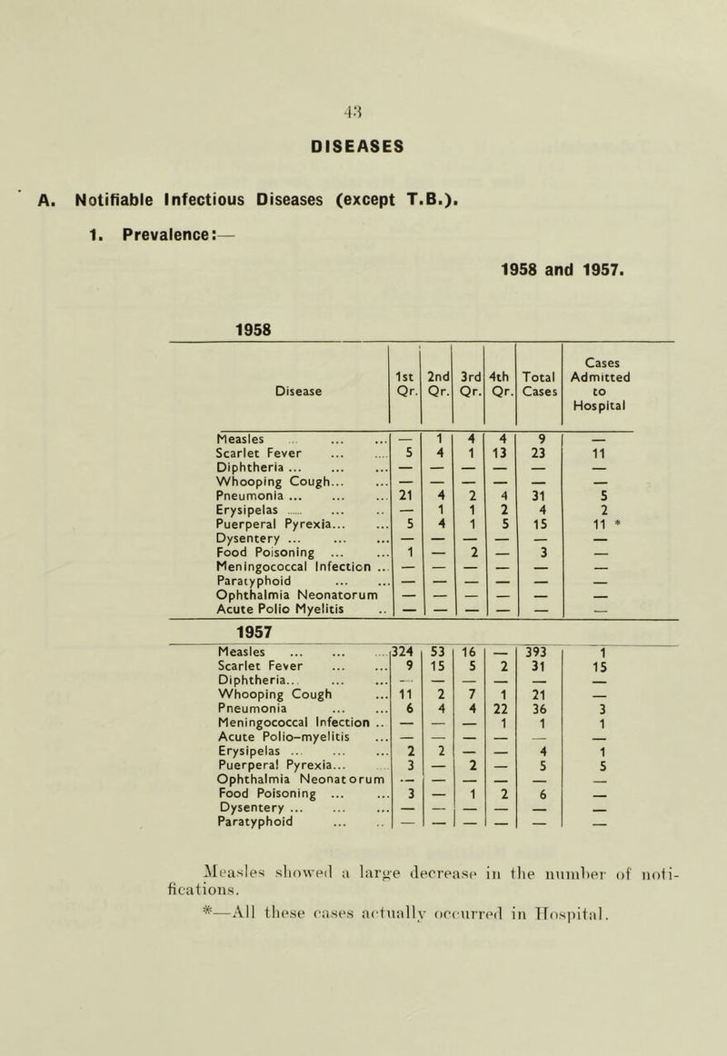 DISEASES Notifiable Infectious Diseases (except T.B.). 1. Prevalence:— 1958 and 1957. 1958 Cases 1st 2nd 3rd 4th Total Admitted Disease Qr. Qr. Qr. Qr. Cases to Hospital Measles — 1 4 4 9 — Scarlet Fever 5 4 1 13 23 11 Diphtheria — — — — — — Whooping Cough... — — — — — — Pneumonia ... 21 4 2 4 31 5 Erysipelas — 1 1 2 4 2 Puerperal Pyrexia... 5 4 1 5 15 11 * Dysentery ... — — — — — — Food Poisoning ... 1 — 2 — 3 — Meningococcal Infection ... — — — — — — Paratyphoid — — — — — — Ophthalmia Neonatorum — — — — — — Acute Polio Myelitis — — — — — — 1957 Measles 324 53 16 393 1 Scarlet Fever 9 15 5 2 31 15 Diphtheria... — — — — — — Whooping Cough 11 2 7 1 21 — Pneumonia 6 4 4 22 36 3 Meningococcal Infection .. — — — 1 1 1 Acute Polio-myelitis — — — — — — Erysipelas 2 2 — — 4 1 Puerperal Pyrexia... 3 — 2 — 5 5 Ophthalmia Neonatorum — — — — — — Food Poisoning ... 3 — 1 2 6 — Dysentery — — — — — Paratyphoid — — — — — — Measles showed a large decrease in the number of noti- fications. *—All these cases actually occurred in Hospital.