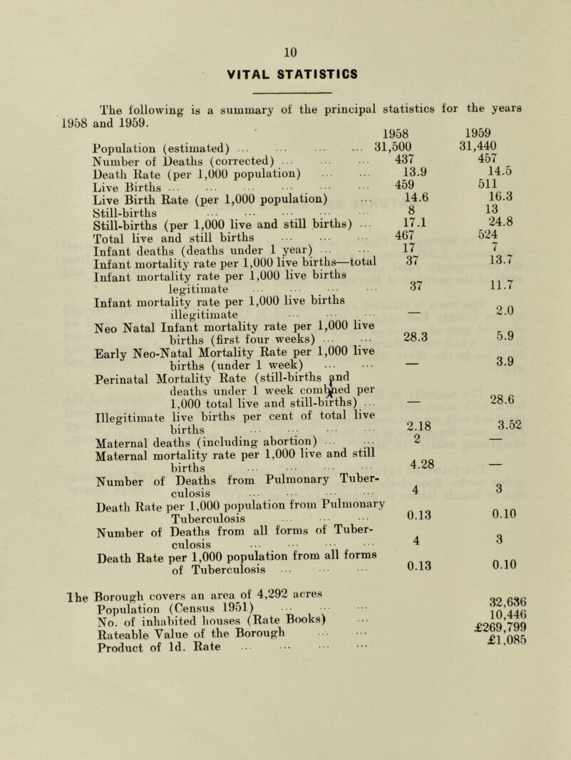 VITAL STATISTICS The following is a summary of the principal statistics for the years 1958 and 1959. Population (estimated) ... Number of Deaths (corrected) ... Death Rate (per 1,000 population) Live Births ... • _ • Live Birth Rate (per 1,000 population) Still-births Still-births (per 1,000 live and still births) Total live and still births Infant deaths (deaths under 1 year) Infant mortality rate per 1,000 live births—total Infant mortality rate per 1,000 live births legitimate Infant mortality rate per 1,000 live births illegitimate Neo Natal Infant mortality rate per 1,000 live births (first four weeks) .. Early Neo-Natal Mortality Rate per 1,000 live births (under 1 week) Perinatal Mortality Rate (still-births ^nd deaths under 1 week combed per 1,000 total live and still-births) ... Illegitimate live births per cent of total live births Maternal deaths (including abortion) Maternal mortality rate per 1,000 live and still births Number of Deaths from Pulmonary Tuber- culosis Death Rate per 1,000 population from Pulmonary Tuberculosis Number of Deaths from all forms of Tuber- culosis Death Rate per 1,000 popuktion from all forms of Tuberculosis 1958 31,500 437 13.9 459 14.6 8 17.1 1959 31,440 457 14.5 511 16.3 13 24.8 467 524 17 7 37 13.7 37 11.7 — 2.0 28.3 5.9 — 3.9 — 28.6 2.18 3.5‘ 2 — 4.28 — 4 3 0.13 0.10 4 3 0.13 0.10 Ihe Borough covers an area of 4,292 acres Population (Census 1951) No. of inhainted houses (Rate Books) Rateable Value of the Borough Product of Id. Rate 32,636 10,446 £269,799 £1.085