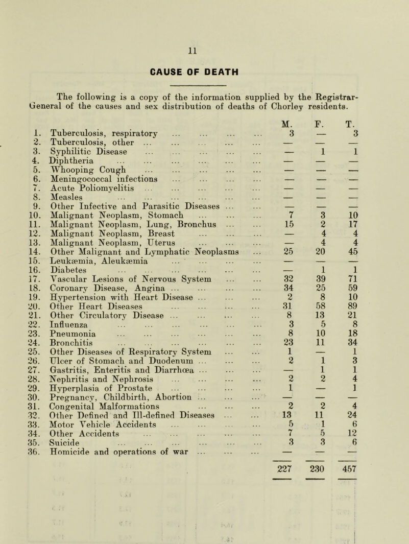 CAUSE OF DEATH The following is a copy of the information supplied by the Registrar General of the causes and sex distribution of deaths of Chorley residents. 1. Tuberculosis, respiratory M. 3 F. T. 3 2. Tuberculosis, other ... — — — 3. Syphilitic Disease — 1 1 4. Diphtheria — — — 5. Whooping Cough — — — 6. Meningococcal infections — — — t . Acute Poliomyelitis — — — 8. Measles — — — 9. Other Infective and Parasitic Diseases ... — — — 10. Malignant Neoplasm, Stomach Malignant Neoplasm, Lung, Bronchus ... 7 3 10 11. 15 2 17 12. Malignant Neoplasm, Breast — 4 4 13. Malignant Neoplasm, Uterus Other Malignant and Lymphatic Neoplasms — 4 4 14. 25 20 45 15. Leukaemia, Aleukaemia — — — 16. Diabetes — 1 1 17. Vascular Lesions of Nervous System 32 39 71 18. Coronary Disease, Angina ... 34 25 59 19. Hypertension with Heart Disease ... 2 8 10 20. Other Heart Diseases 31 58 89 21. Other Circulatorj^ Disease ... 8 13 21 22. Influenza 3 5 8 23. Pneumonia 8 10 18 24. Bronchitis 23 11 34 25. Other Diseases of Respiratory System 1 — 1 26. Ulcer of Stomach and Duodenum ... 2 1 3 27. Gastritis, Enteritis and Diarrhoea ... — 1 1 28. Nephritis and Nephrosis 2 2 4 29. Hyperplasia of Prostate 1 — 1 30. Pregnancy, Childbirth, Abortion ... ... ... — — — 31. Congenital Malformations 2 2 4 32. Other Defined and Ill-defined Diseases ... 13 11 24 33. Motor Vehicle Accidents 5 1 6 34. Other Accidents 7 5 12 35. Suicide 3 3 6 36. Homicide and operations of war ... — — — 227 230 457