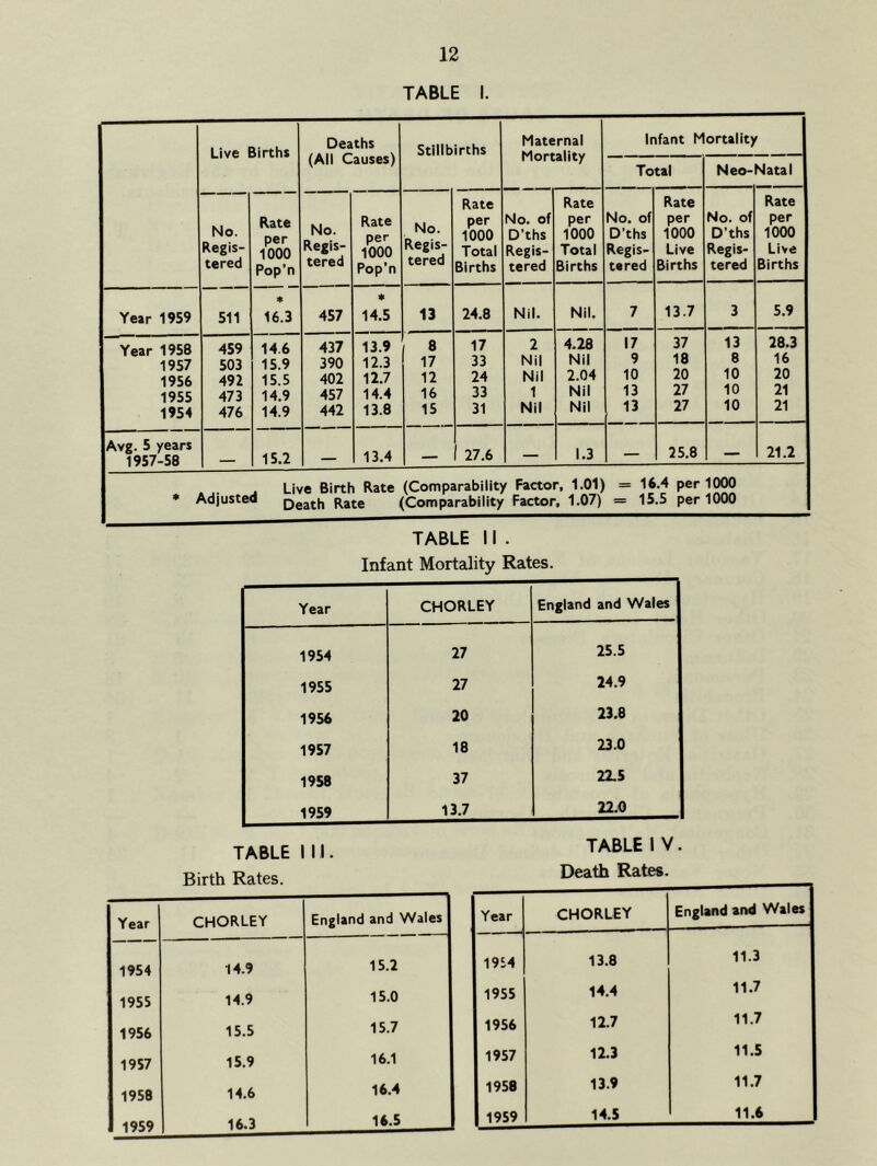 TABLE I. Live Births Deaths (All Causes) Stillbirths Maternal Mortality Infant Mortality Total Neo- ^atal No. Regis- tered Rate per 1000 Pop’n No. Regis- tered Rate per 1000 Pop’n No. Regis- tered Rate per 1000 Total Births No. of D’ths Regis- tered Rate per 1000 Total Births No. of D’ths Regis- tered Rate per 1000 Live Births No. of D’ths Regis- tered Rate per 1000 Live Births Year 1959 511 ♦ 16.3 457 ♦ 14.5 13 24.8 Nil. Nil. 7 13.7 3 5.9 Year 1958 1957 1956 1955 1954 459 503 492 473 476 14.6 15.9 15.5 14.9 14.9 437 390 402 457 442 13.9 12.3 12.7 14.4 13.8 8 17 12 16 15 17 33 24 33 31 2 Nil Nil 1 Nil 4.28 Nil 2.04 Nil Nil 17 9 10 13 13 37 18 20 27 27 13 8 10 10 10 28.3 16 20 21 21 Avg. 5 years 1957-58 15.2 13.4 - \ 27.6 — 1.3 — 25.8 — 21.2 Live Birth Rate (Comparability Factor, 1.01) = 16.4 per 1000 * Adjusted Death Rate (Comparability Factor, 1.07) = 15.5 per 1000 TABLE 11 . Infant Mortality Rates. Year CHORLEY England and Wales 1954 27 25.5 1955 27 24.9 1956 20 23.8 1957 18 23.0 1958 37 22.5 1959 13.7 22.0 TABLE 111. Birth Rates. Year CHORLEY England and Wales 1954 14.9 15.2 1955 14.9 15.0 1956 15.5 15.7 1957 15.9 16.1 1958 14.6 16.4 1959 16.3 16.5 TABLE I V. Death Rates. Year CHORLEY England and Wales 1954 13.8 11.3 1955 14.4 11.7 1956 12.7 11.7 1957 12.3 11.5 1958 13.9 11.7 1959 14.5 11.6