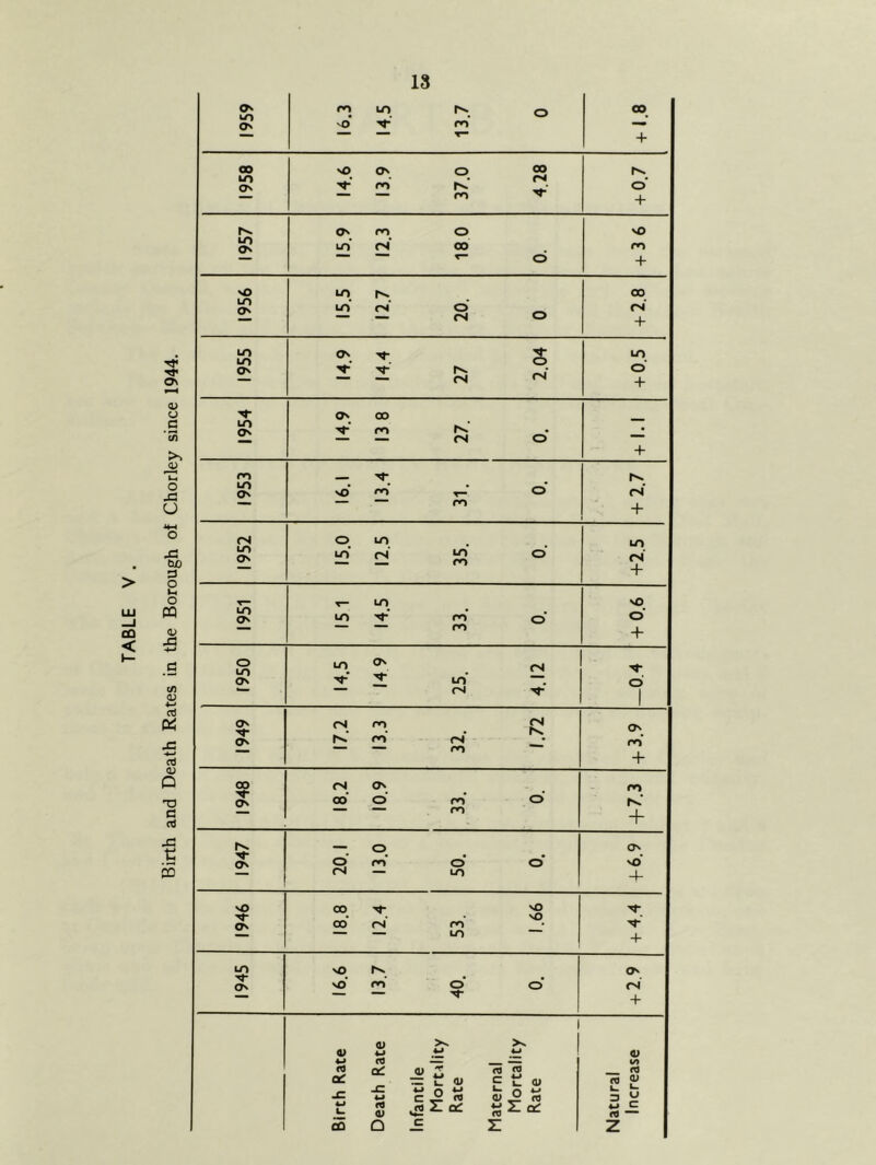 Birth and Death Rates in the Borough of Chorley since 1944. ON to V ro’ o 00 + oo >o O' o 00 fN4 On ro rv o ro + O' ro o lO to On to’ fS oo ro o + LO o' 04* cs o + m LO O' o LO ON rNj’ o CN + O' 00 LO On ro f'*' • fS o + ro !>« to ON 'O' ro o’ tS’ ro + <N o to to lO ON Lo' rs to’ ro O 04' + LO 'O to On to ro’ o’ o’ ro + o LO o\ lO^ 149 to’ fN 4.12 o' 1 On 04 m <N t'* O' Ol ro ro ro + OO fM O' ro On CO o' ro o’ ro + o ON On o ro o o' 'O’ r4 LO 4- >o 00 ■NT « nO^ On CO (N ro to + to 'O O' On '0‘ ro o o' CN + q; >v 1 a> w W V w r9 U» fO cC a: <u Z = u <1» ?2 IS F i- <u 4-» W o ^ a> ^ = ^ u CD O Q 0^ c 4-J ^ (D Z *J c ffl “ z