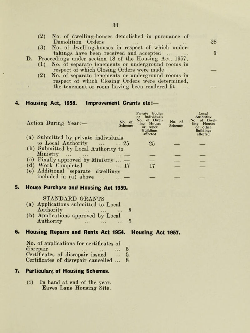 (2) No. of dwelling-houses demolished in pursuance of Demolition Orders 28 (3) No. of dwelling-houses in respect of which under- takings have been received and accepted ... ... 9 D. Proceedings under section 18 of the Housing Act, 1957, (1) No. of separate tenements or underground rooms in respect of which Closing Orders were made ... ... — (2) No. of separate tenements or underground rooms in respect of which Closing Orders were determined, the tenement or room having been rendered fit . — 4, Housing Act, 1958. Improvement Grants etc:— Action During Year:— No. of Schemes (a) Submitted by private individuals to Local Authority ... ... 25 (b) Submitted by Local Authority to Ministry ... ... ... .. — (c) Finally approved by Ministry ... — (d) Work Completed ... ... 17 (e) Additional separate dwellings included in (a) above . ... — Private Bodies or Individuals No. of Dwel- ling Houses or other Buildings affected 25 17 No. of Schemes Local Authority No. of Dwel- ling Houses or other Buildings affected 5. House Purchase and Housing Act 1959. STANDARD GRANTS (a) Applications submitted to Local Authority ... ... ... 8 (b) Applications approved by Local Authority . ... ... 5 6. Housing Repairs and Rents Act 1954. Housing Act 1957. No. of applications for certificates of disrepair ... ... ... ... 5 Certificates of disrepair issued ... 5 Certificates of disrepair cancelled ... 8 7. Particulars of Housing Schemes. (i) In hand at end of the year. Eaves Lane Housing Site.