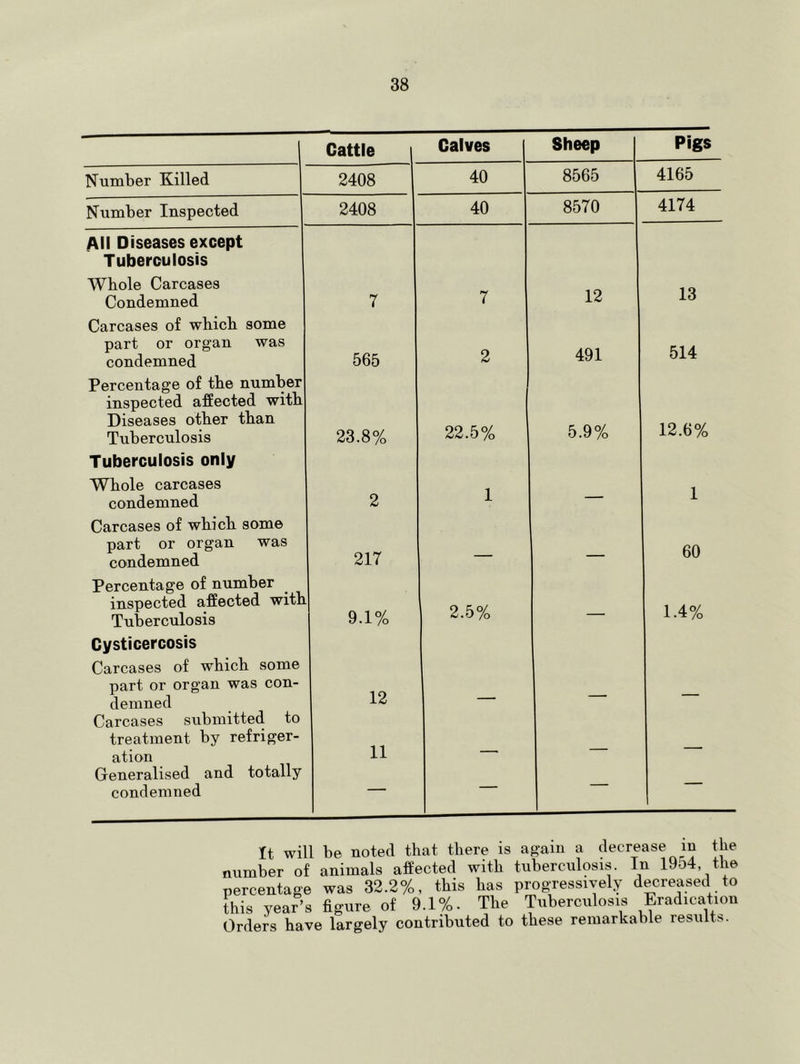 Cattle 1 Calves Sheep Pigs Number Killed 2408 40 8565 4165 Number Inspected 2408 40 8570 4174 All Diseases except Tuberculosis Whole Carcases Condemned Carcases of which some 7 7 12 13 part or organ was condemned 565 2 491 514 Percentage of the number inspected affected with Diseases other than Tuberculosis 23.8% 22.5% 5.9% 12.6% Tuberculosis only Whole carcases 1 condemned Carcases of which some 2 1 1 part or organ was condemned 217 — — 60 Percentage of number inspected affected with Tuberculosis 9.1% 2.5% — 1.4% Cysticercosis Carcases of which some part or organ was con- demned 12 — — — Carcases submitted to treatment by refriger- ation 11 — — — Generalised and totally condemned It will be noted that there is again a decrease in the number of animals affected with tuberculosis. In 1954, the percentage was 32.2%, this has progressively decreased to this year’s figure of 9.1%. The 'Tuberculosis Eradicatiou Orders have largely contributed to these remarkable results.