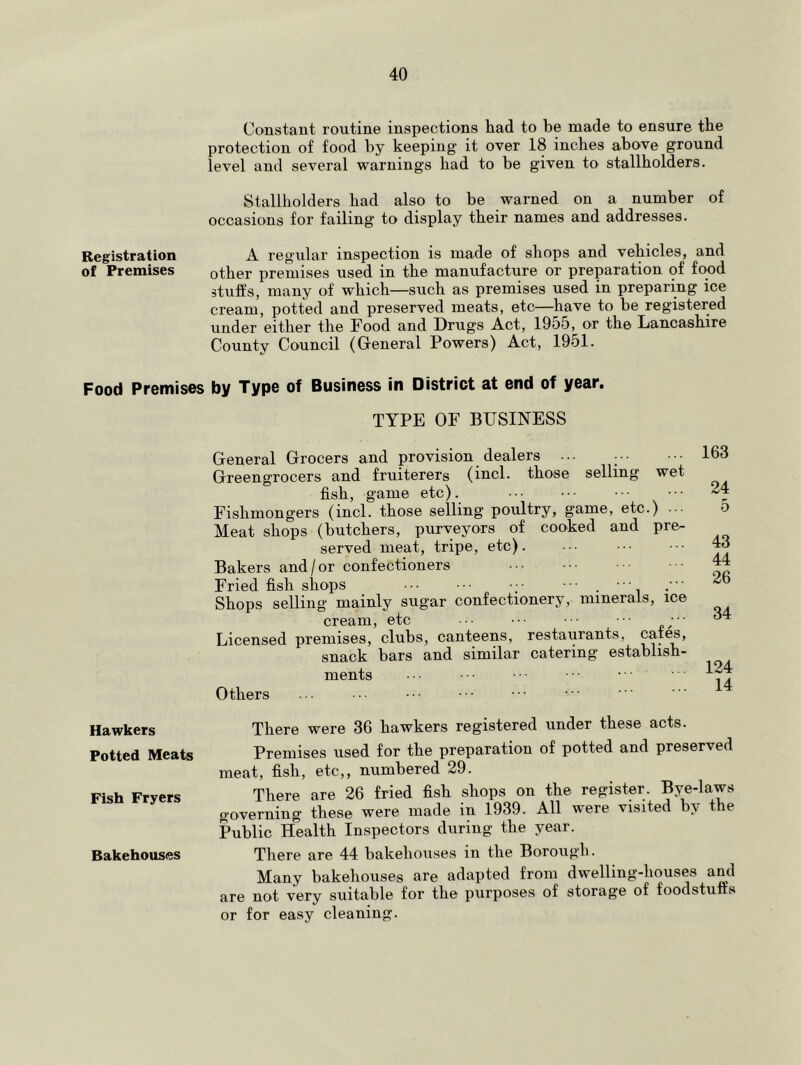 Registration of Premises Food Premises Hawkers Potted Meats Fish Fryers Bakehouses Constant routine inspections had to he made to ensure the protection of food by keeping it over 18 inches above ground level and several warnings had to be given to stallholders. Stallholders had also to be warned on a number of occasions for failing to display their names and addresses. A regidar inspection is made of shops and vehicles, and other premises used in the manufacture or preparation of food duffs, many of which—such as premises used in preparing ice cream, potted and preserved meats, etc—have to be registered under either the Food and Drugs Act, 1955, or the Lancashire County Council (General Powers) Act, 1951. by Type of Business in District at end of year. TYPE OF BUSINESS General Grocers and provision dealers ... Greengrocers and fruiterers (inch those selling wet fish, game etc). Fishmongers (incl. those selling poultry, game, etc.) ... Meat shops (butchers, purveyors of cooked and pre- served meat, tripe, etc). Bakers and/or confectioners Fried fish shops ... ••• . ■ Shops selling mainly sugar confectionery, minerals, ice cream, etc ... Licensed premises, clubs, canteens, restaurants, snack bars and similar catering establish- ments Others • 163 24 5 43 44 26 34 124 14 There were 36 hawkers registered under these acts. Premises used for the preparation of potted and preserved meat, fish, etc,, numbered 29. There are 26 fried fish shops on the register. Bye-laws governing these were made in 1939. All were visited by the Public Health Inspectors during the year. There are 44 bakehouses in the Borough. Many bakehouses are adapted from dwelling-houses and are not very suitable for the purposes of storage of foodstuffs or for easy cleaning.