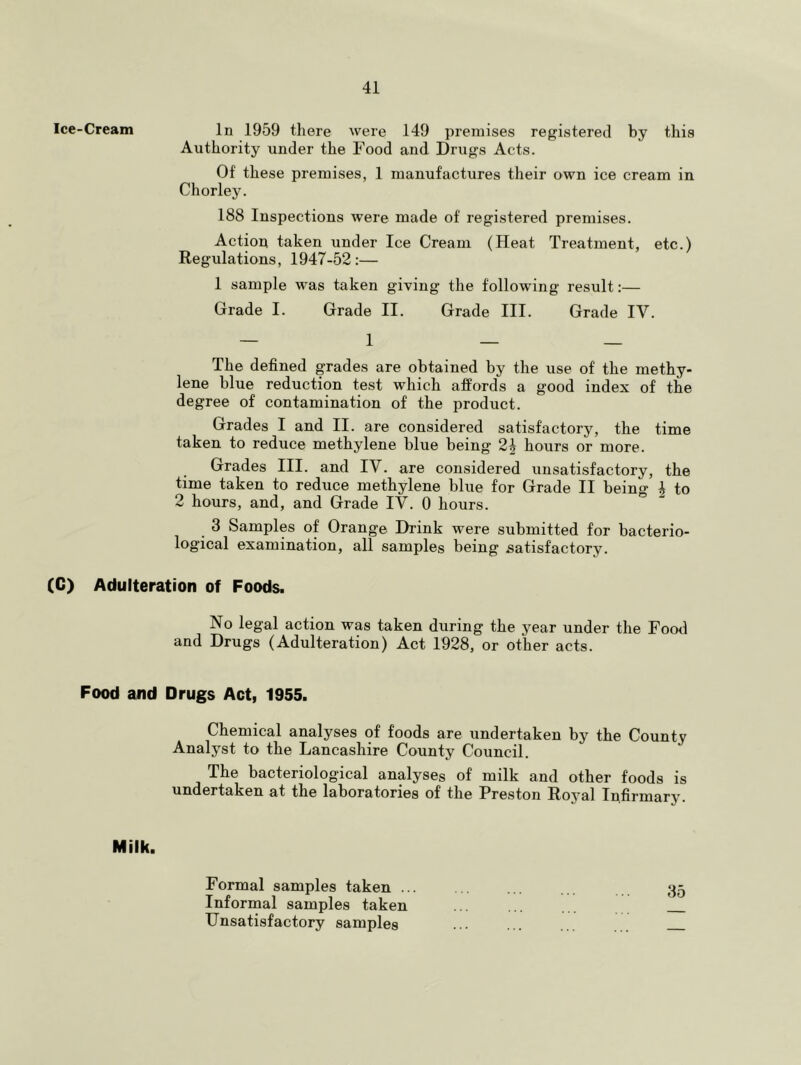 Ice-Cream In 1959 there were 149 premises registered by this Authority under the Food and Drugs Acts. Of these premises, 1 manufactures their own ice cream in Chorle3\ 188 Inspections were made of registered premises. Action taken under Ice Cream (Heat Treatment, etc.) Regulations, 1947-52:— 1 sample was taken giving the following result:— Grade I. Grade II. Grade III. Grade IV. The defined grades are obtained by the use of the methy- lene blue reduction test which affords a good index of the degree of contamination of the product. Grades I and II. are considered satisfactory, the time taken to reduce methylene blue being 2^ hours or more. Grades III. and IV. are considered unsatisfactory, the time taken to reduce methylene blue for Grade II being ^ to 2 hours, and, and Grade IV. 0 hours. 3 Samples of Orange Drink were submitted for bacterio- logical examination, all samples being fiatisfactory. (C) Adulteration of Foods. No legal action was taken during the year under the Food and Drugs (Adulteration) Act 1928, or other acts. Food and Drugs Act, 1955. Chemical analyses of foods are undertaken by the County Analyst to the Lancashire County Council. The bacteriological analyses of milk and other foods is undertaken at tlie laboratories of tlie Preston Royal Infirmary. Milk. Formal samples taken ... Informal samples taken Unsatisfactory samples 35