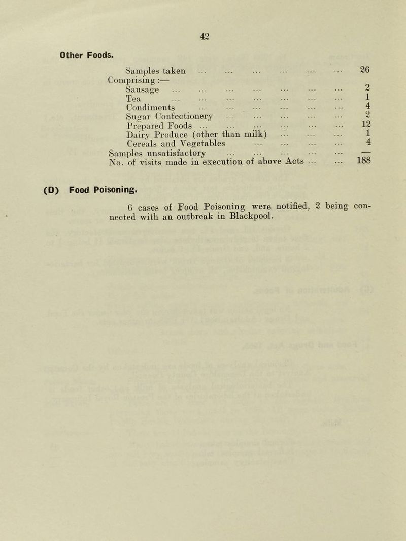 Other Foods. Samples taken • • ••• 26 Compi'isiug':— vSausage ... .•• .•■ ••• ••• ••• 2 Tea 1 Condiments ••• ••• ••• ^ Sugar Confectionery ... .. ■•. 2 Prepared Foods ... ■ ■ •• ••• 12 Dairy Produce (other than milk) 1 Cereals and Vegetables ... 4 Samples unsatisfactory ... ... ••• ••• — Xo. of visits made in execution of above Acts ... ... 188 (D) Food Poisoning. 6 cases of Food Poisoning were notified, 2 being con- nected with an outbreak in Blackpool.