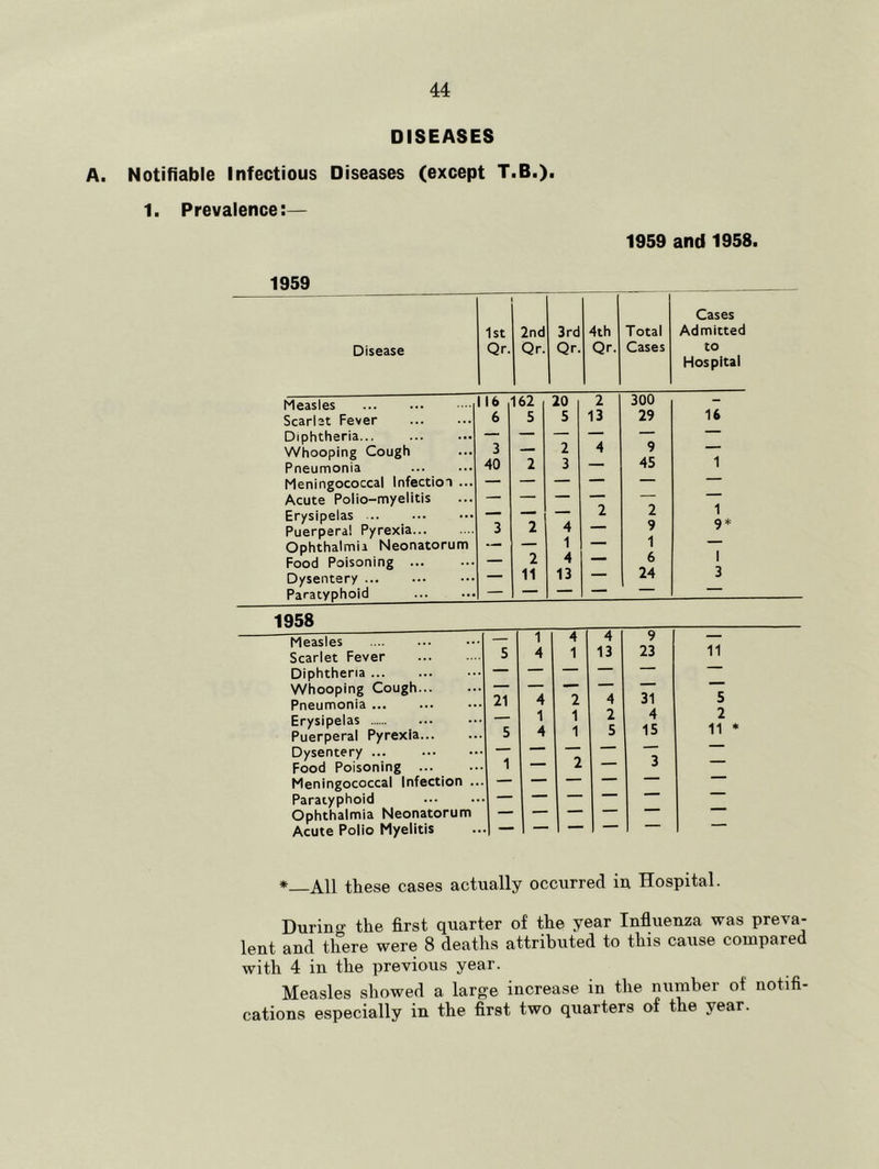 DISEASES A. Notifiable Infectious Diseases (except T.B.). 1. Prevalence:— 1959 and 1958. 1959 1st 2nd 3rd 4th Total Cases Admitted Disease Qr. Qr. Qr. Qr. Cases to Hospital Measles II6 162 20 2 300 - Scarlat Fever 6 5 5 13 29 16 Diphtheria... — — — — — Whooping Cough Pneumonia 3 40 2 2 3 4 9 45 1 Meningococcal Infection ... — — — —— — Acute Polio-myelitis — — — — 1 ^ * Erysipelas Puerperal Pyrexia... 3 2 4 1 2 2 9 1 Ophthalmia Neonatorum — — Food Poisoning — 2 4 6 1 Dysentery — 11 13 — 24 3 Paratyphoid — 1958 Measles — 1 4 4 9 11 Scarlet Fever 5 4 1 13 23 Diphtheria — — — Whooping Cough Pneumonia 21 4 2 4 31 5 Erysipelas Puerperal Pyrexia... 5 1 4 1 1 2 5 4 15 L 11 * Dysentery ... 1 •a Food Poisoning ... L Meningococcal Infection ... — — Paratyphoid — Ophthalmia Neonatorum — Acute Polio Myelitis *—All these cases actually occurred iu Hospital. Durino- the first quarter of the year Infiueuza was preva- lent and there were 8 deaths attributed to this cause compared with 4 in the previous year. Measles showed a large increase in the number of notifi- cations especially in the first two quarters of the year.