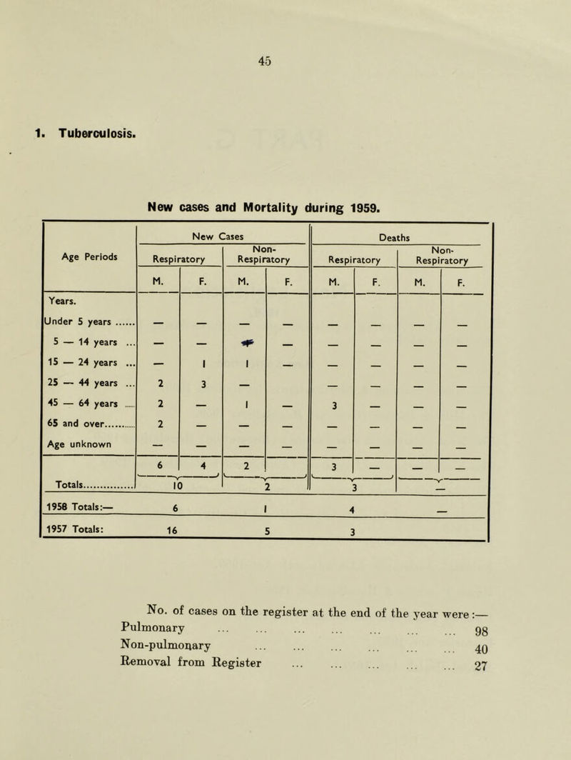 1. Tuberculosis. New cases and Mortality during 1959. Age Periods New Cases Deaths Respiratory Non- Respiratory Respiratory Non- Respiratory M. F. M. F. M. F. M. F. Years. Under 5 years — — — — — — — — 5 — 14 years ... — — — — — — — 15 — 24 years ... — 1 1 — — — — — 25 — 44 years ... 2 3 — — — — — 45 — 64 years 2 — 1 — 3 — — — 65 and over 2 — — — — — — Age unknown — — — — — — — — 6 4 2 3 _ V. ■ i Totals 10 2 V 3 V 1958 Totals:— 6 1 4 1957 Totals: 16 5 3 No. of cases on the register at the end of the Pulmonary ... ... Non-pulmonary Removal from Register year were;— 98 40 27