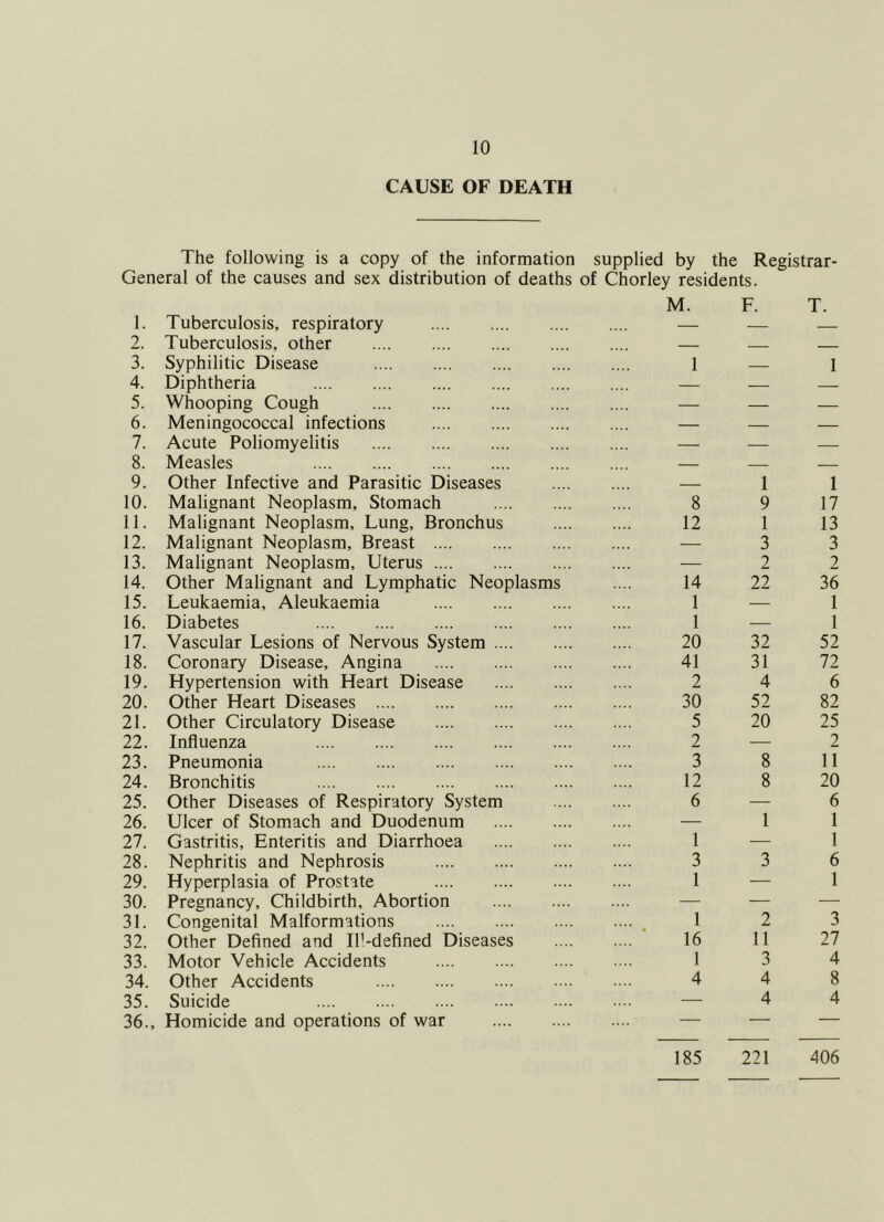 CAUSE OF DEATH The following is a copy of the information supplied by the Registrar- General of the causes and sex distribution of deaths of Chorley residents. 1. Tuberculosis, respiratory M. F. T. 2. Tuberculosis, other — 3. Syphilitic Disease 1 — 1 4. Diphtheria — — — 5. Whooping Cough — — — 6. Meningococcal infections — — — 7. Acute Poliomyelitis — — — 8. Measles — — — 9. Other Infective and Parasitic Diseases — 1 1 10. Malignant Neoplasm, Stomach 8 9 17 11. Malignant Neoplasm, Lung, Bronchus 12 1 13 12. Malignant Neoplasm, Breast — 3 3 13. Malignant Neoplasm, Uterus — 2 2 14. Other Malignant and Lymphatic Neoplasms 14 22 36 15. Leukaemia, Aleukaemia 1 — 1 16. Diabetes 1 1 17. Vascular Lesions of Nervous System .... 20 32 52 18. Coronary Disease, Angina 41 31 72 19. Hypertension with Heart Disease 2 4 6 20. Other Heart Diseases 30 52 82 21. Other Circulatory Disease .... 5 20 25 22. Influenza 2 — 2 23. Pneumonia 3 8 11 24. Bronchitis 12 8 20 25. Other Diseases of Respiratory System 6 •— 6 26. Ulcer of Stomach and Duodenum — 1 1 27. Gastritis, Enteritis and Diarrhoea 1 — 1 28. Nephritis and Nephrosis 3 3 6 29. Hyperplasia of Prostate 1 — 1 30. Pregnancy, Childbirth, Abortion — — — 31. Congenital Malformations 1 2 3 32. Other Defined and Il'-defined Diseases 16 11 27 33. Motor Vehicle Accidents 1 3 4 34. Other Accidents 4 4 8 35. Suicide — 4 4 36.. Homicide and operations of war — — — 185 221 406