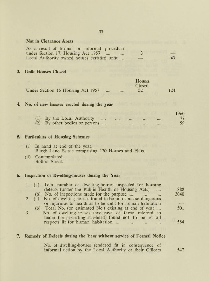 Not in Clearance Areas As a result of formal or informal procedure under Section 17, Housing Act 1957 3 — Local Authority owned houses certified unfit .... — 47 3. Unfit Houses Closed Under Section 16 Housing Act 1957 Houses Closed 52 124 4. No. of new houses erected during the year 1960 (1) By the Local Authority 77 (2) By other bodies or persons 99 5. Particulars of Housing Schemes (i) In hand at end of the year. Burgh Lane Estate comprising 120 Houses and Flats. (ii) Contemplated. Bolton Street. 6. Inspection of Dwelling-houses during the Year 1. (a) Total number of dwelling-houses inspected for housing defects (under the Public Health or Housing Acts) .... 888 (b) No. of inspections made for the purpose 3040 2. (a) No. of dwelling-houses found to be in a state so dangerous or injurious to health as to be unfit for human habitation — (b) Total No. (or estimated No.) existing at end of year .... 501 3. No. of dwelling-houses (exclusive of those referred to under the preceding sub-head) found not to be in all respects fit for human habitation 584 7. Remedy of Defects during the Year without service of Formal Notice No. of dwelling-houses rendered fit in consequence of informal action by the Local Authority or their Officers 547