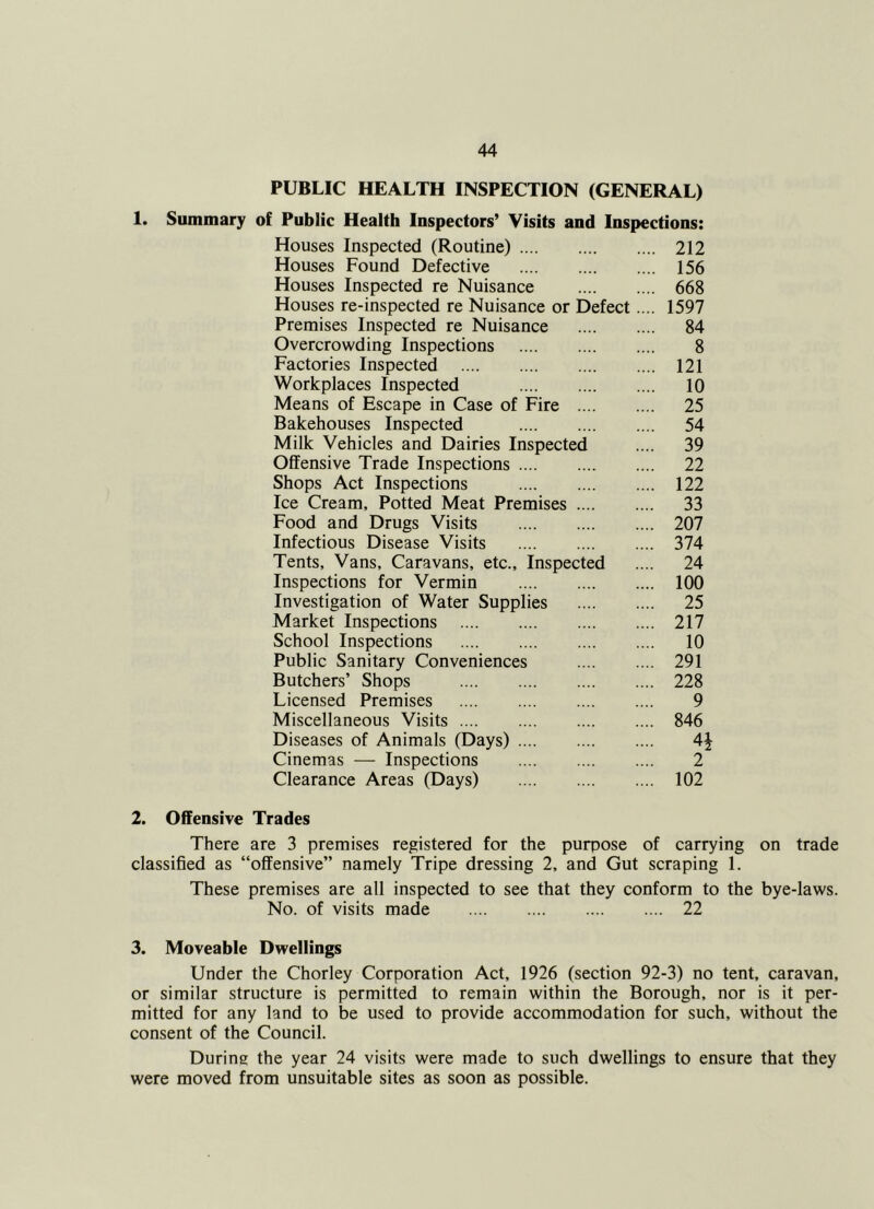 PUBLIC HEALTH INSPECTION (GENERAL) 1. Summary of Public Health Inspectors’ Visits and Inspections: Houses Inspected (Routine) 212 Houses Found Defective 156 Houses Inspected re Nuisance 668 Houses re-inspected re Nuisance or Defect.... 1597 Premises Inspected re Nuisance 84 Overcrowding Inspections 8 Factories Inspected 121 Workplaces Inspected 10 Means of Escape in Case of Fire 25 Bakehouses Inspected 54 Milk Vehicles and Dairies Inspected .... 39 Offensive Trade Inspections 22 Shops Act Inspections 122 Ice Cream, Potted Meat Premises 33 Food and Drugs Visits 207 Infectious Disease Visits 374 Tents, Vans, Caravans, etc.. Inspected .... 24 Inspections for Vermin 100 Investigation of Water Supplies 25 Market Inspections 217 School Inspections 10 Public Sanitary Conveniences 291 Butchers’ Shops 228 Licensed Premises 9 Miscellaneous Visits 846 Diseases of Animals (Days) 4J Cinemas — Inspections 2 Clearance Areas (Days) 102 2. Offensive Trades There are 3 premises registered for the purpose of carrying on trade classified as “offensive” namely Tripe dressing 2, and Gut scraping 1. These premises are all inspected to see that they conform to the bye-laws. No. of visits made 22 3. Moveable Dwellings Under the Chorley Corporation Act, 1926 (section 92-3) no tent, caravan, or similar structure is permitted to remain within the Borough, nor is it per- mitted for any land to be used to provide accommodation for such, without the consent of the Council. During the year 24 visits were made to such dwellings to ensure that they were moved from unsuitable sites as soon as possible.