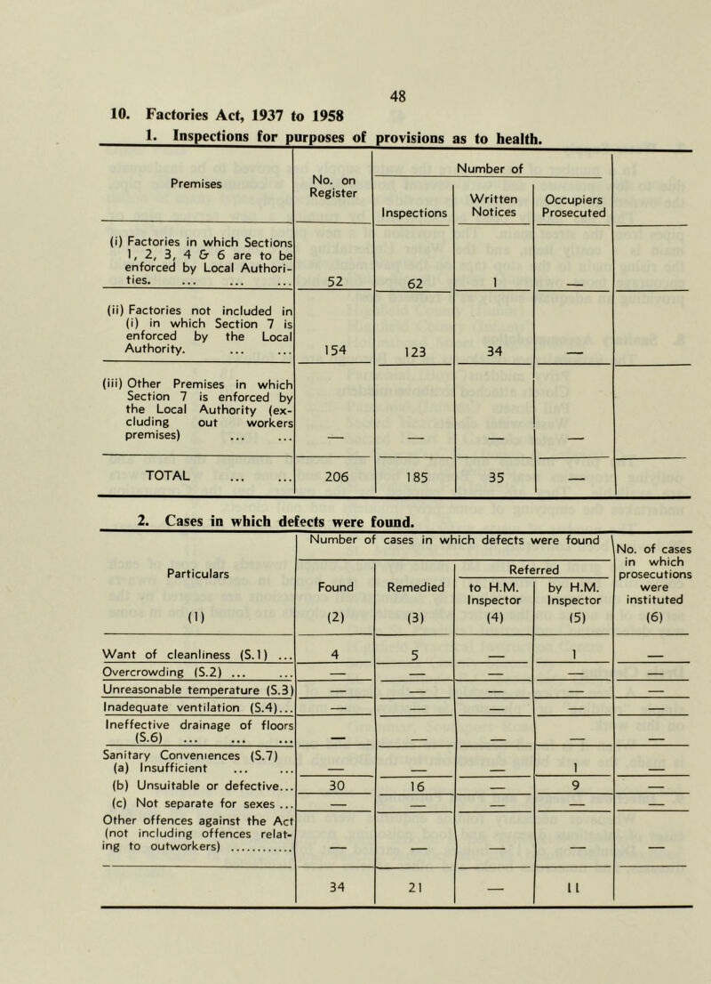 10. Factories Act, 1937 to 1958 1. Inspections for purposes of provisions as to health. Premises No. on Register Number of Inspections Written Notices Occupiers Prosecuted (i) Factories in which Sections 1, 2, 3, 4 & 6 are to be enforced by Local Authori- ties. 52 62 1 (ii) Factories not included in (i) in which Section 7 is enforced by the Local Authority. 154 123 34 (iii) Other Premises in which Section 7 is enforced by the Local Authority (ex- cluding out workers premises) TOTAL 206 185 35 — 2. Cases in which defects were found. Number ol cases in which defects were found No. of cases in which prosecutions were instituted (6) Particulars Referred (1) Found (2) Remedied (3) to H.M. Inspector (4) by H.M. Inspector (5) Want of cleanliness (S. 1) ... 4 5 1 _ Overcrowding (S.2) ... — — — — — Unreasonable temperature (S.3) — — — — — Inadequate ventilation (S.4)... — — — — — Ineffective drainage of floors (S.6) Sanitary Conveniences (S.7) (a) Insufficient 1 (b) Unsuitable or defective... 30 16 9 — (c) Not separate for sexes ... — — — Other offences against the Act (not including offences relat- ing to outworkers) — — — — — 34 21 — 1 1