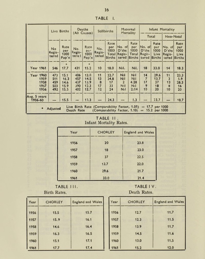 TABLE I. Live Births Deaths /All Stillbirths Maternal Infant t' ortality To tal Neo- Jatal No Regis- tered Rate per 1000 Pop’n No. Regis- tere d Rate per 1000 Pop’n No. Regis- tered Rate per 1000 Total Births No. of D’ths Regis- tered Rate per 1000 Total Birchs No. of D’ths Regis- tered Rate per 1000 Live Births No. of D’ths Regis- tered Rate per 1000 Live Births Year 1961 546 ♦ 17.7 431 * 15.2 10 18.0 Nil. Nil. 18 33.0 14 18.3 Year I960 473 15.1 406 13.0 11 22.7 Nil Nil 14 29.6 11 23.3 1959 511 16.3 457 14.5 13 24.8 Nil Nil 7 13.7 3 5.9 1958 459 14.6 437 13.9 8 17 2 4.28 17 37 13 28.3 1957 503 15.9 390 12.3 17 33 Nil Nil 9 18 8 16 1956 492 15.5 402 12.7 12 24 Nil 2.04 10 20 10 20 Avg. 5 years 1956-60 — 15.5 — 13.3 — 24.3 — 1.3 — 23.7 — 18.7 * t A Live Birth Rate (Comparability Factor, 1.01) = 17.7 per 1000 ® Death Rate (Comparability Factor, 1.10) = 15.2 per 1000 TABLE 11 . Infant Mortality Rates. Year CHORLEY England and Wales 1956 20 23.8 1957 18 23.0 1958 37 22.5 1959 13.7 22.0 1960 29.6 21.7 1961 33.0 21.4 TABLE III. Birth Rates. Year CHORLEY England and Wales 1956 15.5 15.7 1957 15.9 16.1 1958 14.6 16.4 1959 16.3 16.5 1960 15.1 17.1 1961 17.7 17.4 TABLE I V. Death Rates. Year CHORLEY England and Wales 1956 12.7 11.7 1957 12.3 11.5 1958 13.9 11.7 1959 14.5 11.6 1960 13.0 11.5 1961 15.2 12.0