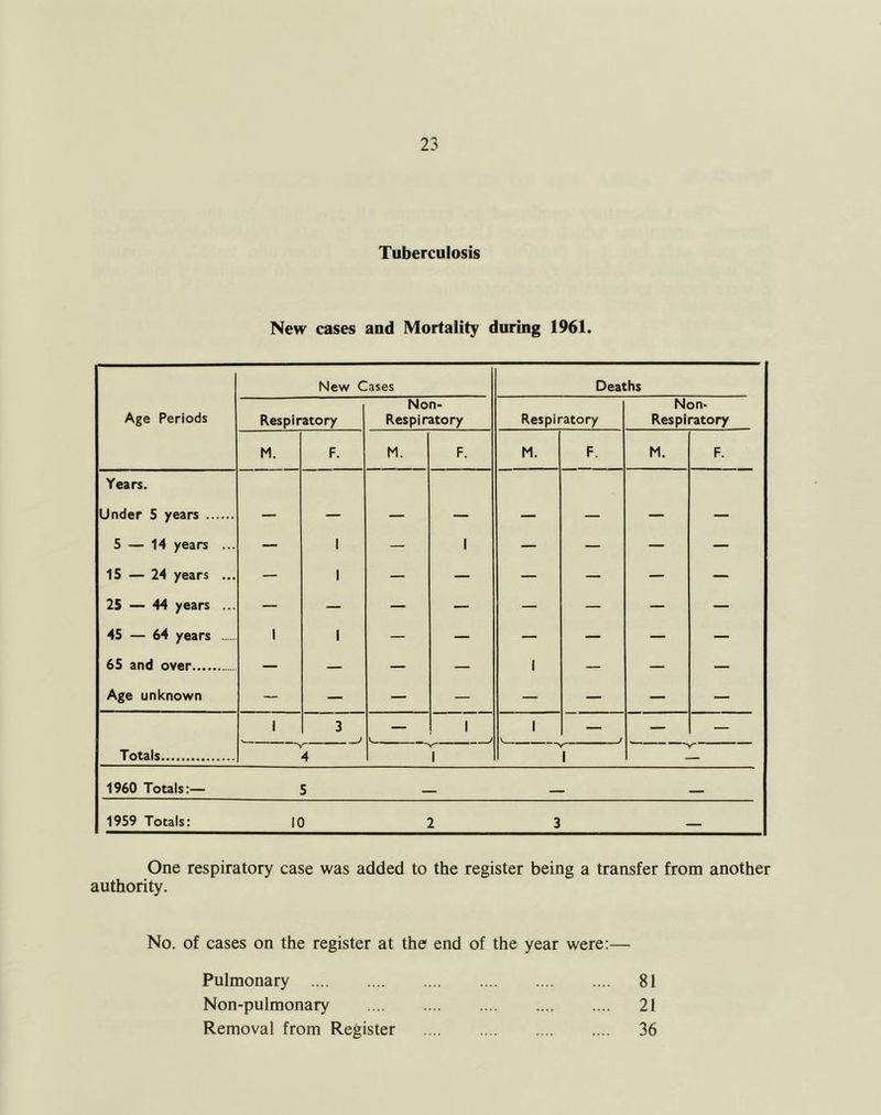 Tuberculosis New cases and Mortality during 1961. Age Periods New Cases Deaths Respiratory Non- Respiratory Respiratory Non- Respiratory M. F. M. F. M. F. M. F. Years. Under 5 years — — — — — — — — 5 — 14 years ... — 1 — 1 — — — — 15 — 24 years ... — 1 — — — — — — 25 — 44 years ... — — — — — — — — 45 — 64 years 1 1 — — — — — — 65 and over — — — — 1 — — — Age unknown — — — — — — — — 1 3 1 1 V ^ — — Totals Y 4 \ 1 1960 Totals:— 5 1959 Totals: 10 2 3 One respiratory case was added to the register being a transfer from another authority. No. of cases on the register at the end of the year were:— Pulmonary 81 Non-pulmonary 21 Removal from Register .... 36
