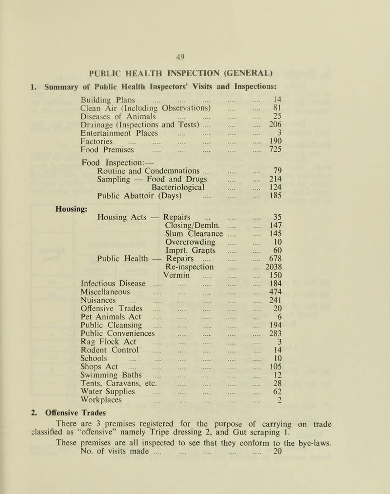 PUBLIC HEALTH INSPECTION (GENERAL) 1. Summary of Public Health Inspectors’ Visits and Inspections: Building Plans 14 Clean Air (Including Observations) 81 Diseases of Animals 25 Drainage (Inspections and Tests) 206 Entertainment Places 3 Factories .... .... .... .... .... ... 190 Food Premises .... ... .... .... ... 725 Food Inspection:— Routine and Condemnations 79 Sampling — Food and Drugs 214 Bacteriological 124 Public Abattoir (Days) 185 Housing: Housing Acts — Repairs ... .... .... 35 Closing/Demln 147 Slum Clearance 145 Overcrowding 10 Imprt. Grapts 60 Public Health —- Repairs 678 Re-inspection 2038 Vermin 150 Infectious Disease .... 184 Miscellaneous 474 Nuisances 241 Offensive Trades .... .... .... .... .... 20 Pet Animals Act 6 Public Cleansing 194 Public Conveniences 283 Rag Flock Act 3 Rodent Control . . .... .... .... .... 14 Schools .... 10 Shops Act 105 Swimming Baths 12 Tents, Caravans, etc. 28 Water Supplies 62 Workplaces .... 2 2. Offensive Trades There are 3 premises registered for the purpose of carrying on trade classified as “offensive” namely Tripe dressing 2, and Gut scraping 1. These premises are all inspected to see that they conform to the bye-laws. No. of visits made 20