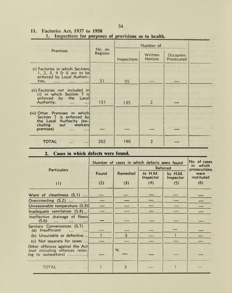 11. Factories Act, 1937 to 1958 1. Inspections for purposes of provisions as to health. Premises No. on Register Number of Inspections Written Notices Occupiers Prosecuted (i) Factories in which Sections 1, 2, 3, 4 & 6 are to be enforced by Local Authori- ties. 51 55 (ii) Factories not included in (i) in which Section 7 is enforced by the Local Authority. 151 135 2 (iii) Other Premises in which Section 7 is enforced by the Local Authority (ex- cluding out workers premises) TOTAL 202 190 2 — 2. Cases in which defects were found. Number of cases in which defects were found No. of cases in which prosecutions were instituted (6) Particulars (1) Referred Found (2) Remedied (3) to H.M. Inspector (4) by H.M. Inspector (5) Want of cleanliness (S. 1) ... _ . - Overcrowding (S.2) ... — — — — Unreasonable temperature (S.3) — — — — —— Inadequate ventilation (S.4)... — — — — Ineffective drainage of floors (S.6) Sanitary Conveniences (S.7) (a) Insufficient — (b) Unsuitable or defective... 1 3 — 1 — (c) Not separate for sexes ... — — — — — Other offences against the Act (not including offences relat- ing to outworkers) — *<u, — — — TOTAL 1 3 — 1 —