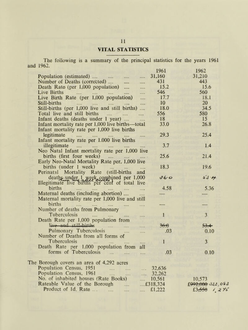 VITAL STATISTICS The following is a summary of the principal statistics for the years 1961 and 1962. 1961 1962 Population (estimated) 31,160 31,210 Number of Deaths (corrected) 431 443 Death Rata (per 1,000 population) 15.2 15.6 Live Births 546 560 Live Birth Rate (per 1,000 population) 17.7 18.1 Still-births 10 20 Still-births (per 1,000 live and still births) .... 18.0 34.5 Total live and still births 556 580 Infant deaths (deaths under 1 year) 18 15 Infant mortality rate per 1,000 live births—total Infant mortality rate per 1,000 live births 33.0 26.8 legitimate Infant mortality rate per 1.000 live births 29.3 25.4 illegitimate Neo Natal Infant mortality rate per 1,000 live 3.7 1.4 births (first four weeks) Early Neo-Natal Mortality Rate per, 1,000 live 25.6 21.4 births (under 1 week) Perinatal Mortality Rate (still-births and 18.3 19.6 deaths^^der 1 ^CSlLCombined per 1,000 Illegitima^^n^vebirfM*^ per ceni of total live c76-o i'J /f births 4.58 5.36 Maternal deaths (including abortion) Maternal mortality rate per 1,000 live and still — — births — — Number of deaths from Pulmonary Tuberculosis 1 3 Death Rate per 1,000 population from liv»- and 'itill.birlfe 3M) 5^ Pulmonary Tuberculosis .03 0.10 Number of Deaths from all forms of Tuberculosis 1 3 Death Rate per 1,000 population from all forms of Tuberculosis .03 0.10 The Borough covers an area of 4,292 acres Population Census, 1951 32,636 Population Census, 1961 32,262 No. of inhabited houses (Rate Books) 10,561 10,573 Rateable Value of the Borough £318,324 £992,000 Product of Id. Rate £1,222 £3^ / ’ ■f ^ y^r