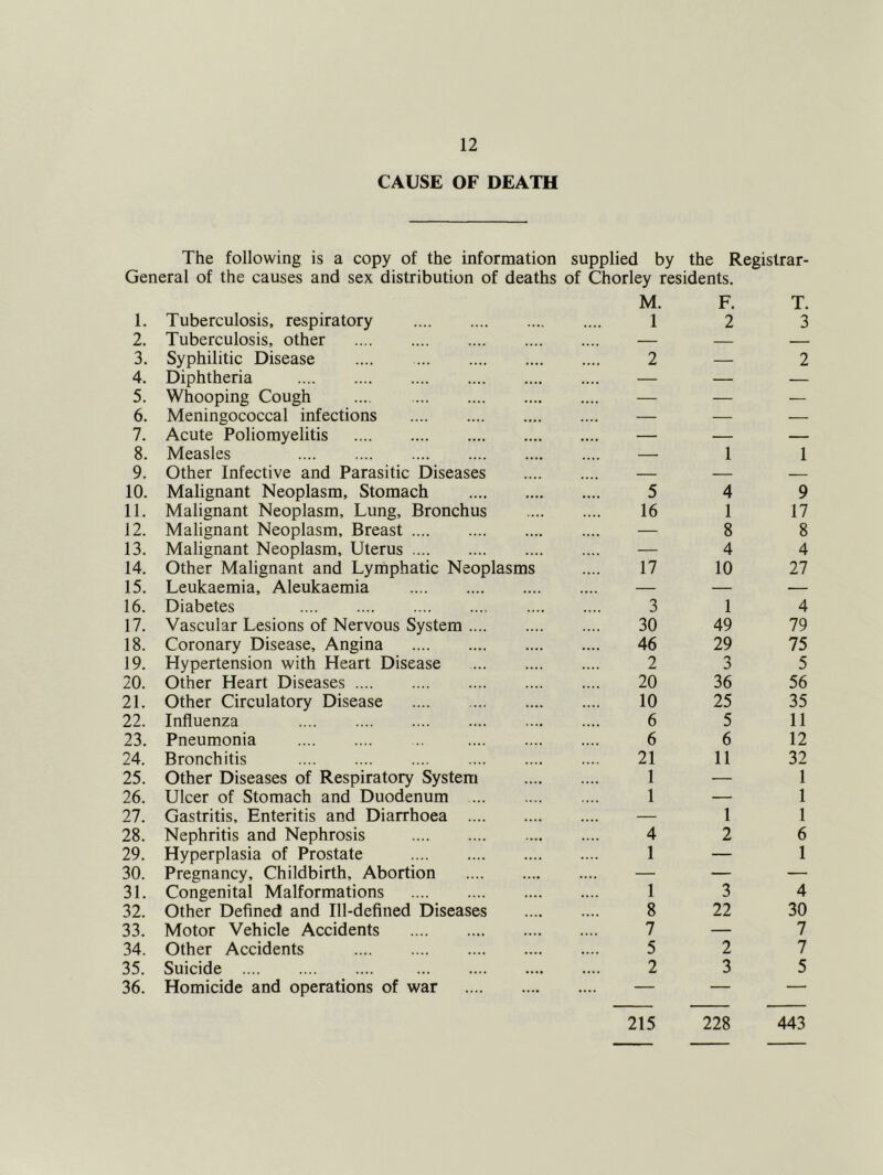 CAUSE OF DEATH The following is a copy of the information supplied by the Registrar- General of the causes and sex distribution of deaths of Chorley residents. M. F. T. 1. Tuberculosis, respiratory 1 2 3 2. Tuberculosis, other • • • • — — — 3. Syphilitic Disease • • • • 2 — 2 4. Diphtheria — — — 5. Whooping Cough t... — — — 6. Meningococcal infections .... — — — 7. Acute Poliomyelitis — — — 8. Measles .... — 1 1 9. Other Infective and Parasitic Diseases — — — 10. Malignant Neoplasm, Stomach 5 4 9 11. Malignant Neoplasm, Lung, Bronchus 16 1 17 12. Malignant Neoplasm, Breast — 8 8 13. Malignant Neoplasm, Uterus — 4 4 14. Other Malignant and Lymphatic Neoplasms 17 10 27 15. Leukaemia, Aleukaemia .... — — 16. Diabetes 3 1 4 17. Vascular Lesions of Nervous System 30 49 79 18. Coronary Disease, Angina 46 29 75 19. Hypertension with Heart Disease 2 3 5 20. Other Heart Diseases .... 20 36 56 21. Other Circulatory Disease .... 10 25 35 22. Influenza .... 6 5 11 23. Pneumonia .... 6 6 12 24. Bronchitis 21 11 32 25. Other Diseases of Respiratory System .... 1 — 1 26. Ulcer of Stomach and Duodenum 1 — 1 27. Gastritis, Enteritis and Diarrhoea .... — 1 1 28. Nephritis and Nephrosis .... 4 2 6 29. Hyperplasia of Prostate 1 — 1 30. Pregnancy, Childbirth, Abortion — — — 31. Congenital Malformations .... 1 3 4 32. Other Defined and Ill-defined Diseases .... 8 22 30 33. Motor Vehicle Accidents .... 7 — 7 34. Other Accidents .... 5 2 7 35. Suicide .... 2 3 5 36. Homicide and operations of war .... — — — 215 228 443
