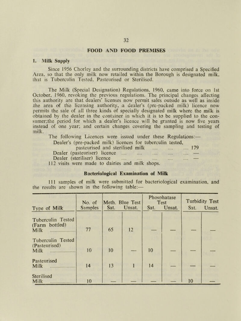 FOOD AND FOOD PREMISES 1. Milk Supply Since 1956 Chorley and the surrounding districts have comprised a Specified Area, so that the only milk now retailed withia the Borough is designated milk, that is Tuberculin Tested, Pasteurised or Sterilised. The Milk (Special Designation) Regulations, 1960, came into force on 1st October, 1960, revoking the previous regulations. The principal changes affecting this authority are that dealers’ licenses now permit sales outside as well as inside ,the area of the licensing authority, ta dealer’s (pre-packed rniilk) licence now permits the sale of all three kinds of specially designated milk where the milk is obtained by the dealer in the container in which it is to be supplied to the con- sumer;the period for which a dealer’s licence will be granted is now five years instead of one year; and certain changes covering the sampling and testing of milk. The following Licences werp issued under these Regulations:— Dealer’s (pre-packed milk) licences for tuberculin tested, pasteurised and sterilised milk .... .... .... 179 Dealer (pasteuriser) licence — Dealer (steriliser) licence — 112 visits were made to dairies and milk shops. Bacteriological Examination of Milk 111 samples of milk were submitted for bacteriological examination, and the results are shown in the following table:— Type of Milk No. of Samples Meth. Blue Test Sat. Unsat. Phosphatase Test Sat. Unsat. Turbidity Test Sat. Unsat. Tuberculin Tested (Farm bottled) Milk 77 65 12 Tuberculin Tested (Pasteurised) Milk 10 10 10 Pasteurised Milk 14 13 1 14 — — — Sterilised Milk 10 — — — — 10 —