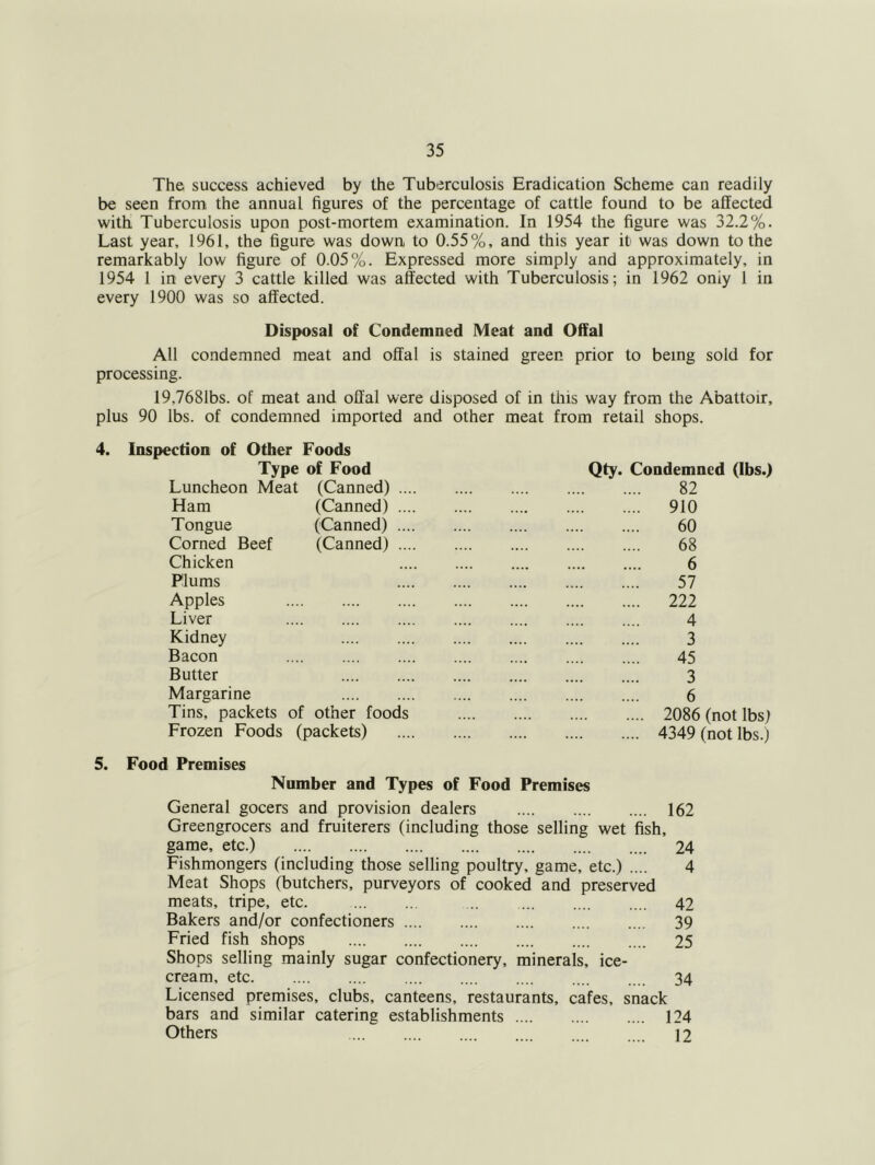 The success achieved by the Tuberculosis Eradication Scheme can readily be seen from the annual figures of the percentage of cattle found to be affected with Tuberculosis upon post-mortem examination. In 1954 the figure was 32.2%. Last year, 1961, the figure was down to 0.55%, and this year it was down to the remarkably low figure of 0.05%. Expressed more simply and approximately, in 1954 1 in every 3 cattle killed was affected with Tuberculosis; in 1962 only 1 in every 1900 was so affected. Disposal of Condemned Meat and Offal All condemned meat and offal is stained green prior to being sold for processing. 19,7681bs. of meat and offal were disposed of in this way from the Abattoir, plus 90 lbs. of condemned imported and other meat from retail shops. Inspection of Other Type Foods of Food Qty. Condemned (lbs.) Luncheon Meat (Canned) .... 82 Ham (Canned) .... 910 Tongue (Canned) .... 60 Corned Beef (Canned) .... 68 Chicken .... 6 Plums 57 Apples 222 Liver 4 Kidney 3 Bacon 45 Butter 3 Margarine 6 Tins, packets of other foods 2086 (not lbs) Frozen Foods (packets) 4349 (not lbs.) 5. Food Premises Nnmber and Types of Food Premises General gocers and provision dealers 162 Greengrocers and fruiterers (including those selling wet fish, game, etc.) 24 Fishmongers (including those selling poultry, game, etc.) .... 4 Meat Shops (butchers, purveyors of cooked and preserved meats, tripe, etc. 42 Bakers and/or confectioners 39 Fried fish shops 25 Shops selling mainly sugar confectionery, minerals, ice- cream, etc 34 Licensed premises, clubs, canteens, restaurants, cafes, snack bars and similar catering establishments 124 Others 12