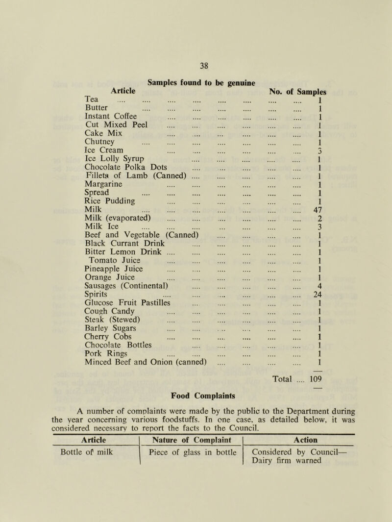 Samples found to be genuine Article No. of Samples Tea 1 Butter 1 Instant Coffee 1 Cut Mixed Peel 1 Cake Mix 1 Chutney 1 Ice Cream 3 Ice Lolly Syrup 1 Chocolate Polka Dots 1 Fillets of Lamb (Canned) .... 1 Margarine 1 Spread 1 Rice Pudding 1 Milk 47 Milk (evaporated) 2 Milk Ice 3 Beef and Vegetable (Canned) 1 Black Currant Drink 1 Bitter Lemon Drink 1 Tomato Juice 1 Pineapple Juice 1 Orange Juice 1 Sausages (Continental) 4 Spirits 24 Glucose Fruit Pastilles 1 Cough Candy 1 Steak (Stewed) 1 Barley Sugars 1 Cherry Cobs 1 Chocolate Bottles 1 Pork Rings 1 Minced Beef and Onion (canned) 1 Total .... 109 Food Complaints A number of complaints were made by the public to the Department during the year concerning various foodstuffs. In one case, as detailed below, it was considered necessary to report the facts to the Council. Article Nature of Complaint Action Bottle of milk Piece of glass in bottle Considered by Council— Dairy firm warned