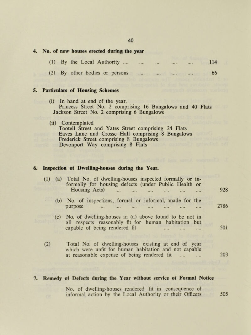 4. No. of new houses erected during the year (1) By the Local Authority 114 (2) By other bodies or persons 66 5. Particulars of Housing Schemes (i) In hand at end of the year. Princess Street No. 2 comprising 16 Bungalows and 40 Flats Jackson Street No. 2 comprising 6 Bungalows (ii) Contemplated Tootell Street and Yates Street comprising 24 Flats Eaves Lane and Crosse Hall comprising 8 Bungalows Frederick Street comprising 8 Bungalows Devonport Way comprising 8 Flats 6. Inspection of Dwelling-houses during the Year. (1) (a) Total No. of dwelling-houses inspected formally or in- formally for housing defects (under Public Health or Housing Acts) 928 (b) No. of inspections, formal or informal, made for the purpose 2786 (c) No. of dwelling-houses in (a) above found to be not in all respects reasonably fit for human habitation but capable of being rendered fit 501 (2) Total No. of dwelling-houses existing at end of year which were unfit for human habitation and not capable at reasonable expense of being rendered fit 203 7. Remedy of Defects during the Year without service of Formal Notice No. of dwelling-houses rendered fit in consequence of informal action by the Local Authority or their Officers 505