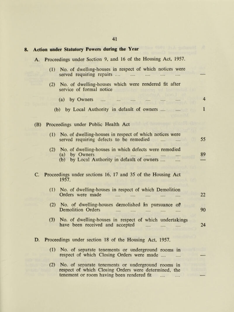 8. Action under Statutory Powers during the Year A. Proceedings under Section 9, and 16 of the Housing Act, 1957. (1) No. of dwelling-houses in respect of which notices were served requiring repairs — (2) No. of dwelling-houses which were rendered fit after service of formal notice (a) by Owners .... 4 (b) by Local Authority in default of owners 1 (B) Proceedings under Public Health Act (1) No. of dwelling-houses in respect of which notices were served requiring defects to be remedied 55 (2) No. of dwelling-houses in which defects were remedied (a) by Owners (b) by Local Authority in default of owners 89 C. Proceedings under sections 16, 17 and 35 of the Housing Act 1957. (1) No. of dwelling-houses in respect of which Demolition Orders were made 22 (2) No. of dwelling-houses demolished |n pursuance of Demolition Orders 90 (3) No. of dwelling-houses in respect of which undertakings have been received and accepted 24 D. Proceedings under section 18 of the Housing Act, 1957. (1) No. of separate tenements or underground rooms in respect of which Closing Orders were made — (2) No. of separate tenements or underground rooms in respect of which Closing Orders were determined, the tenement or room having been rendered fit