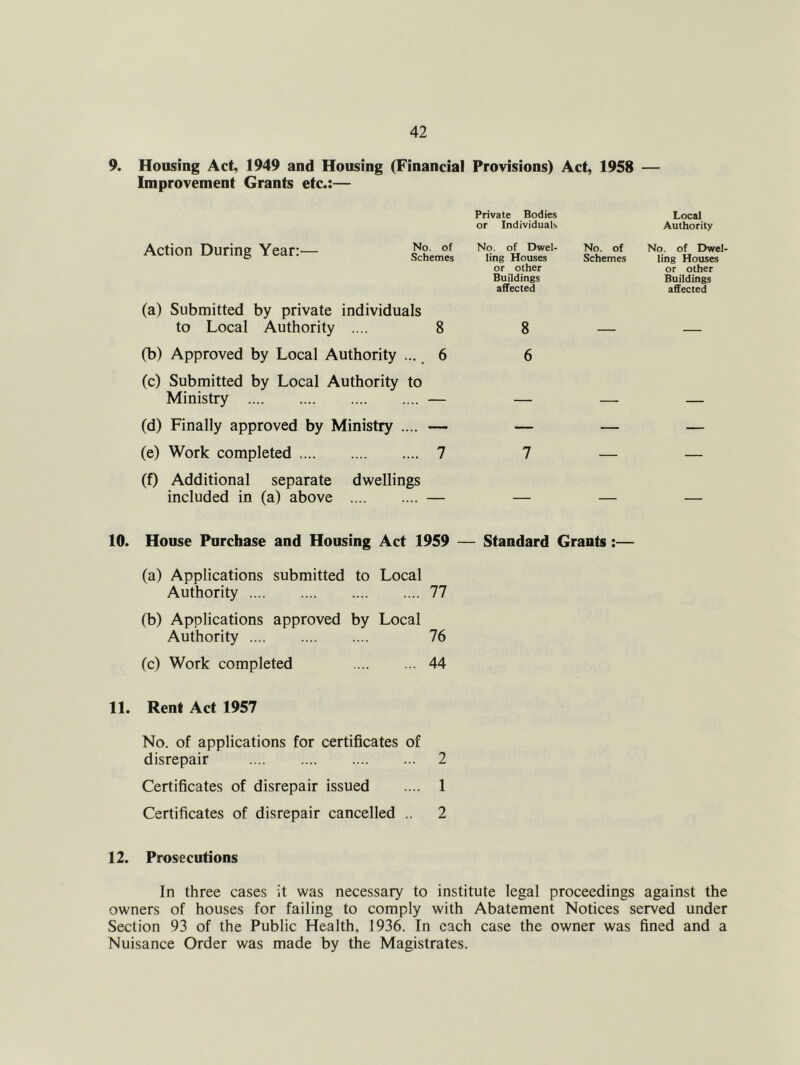 9. Housing Act, 1949 and Housing (Financial Provisions) Act, 1958 — Improvement Grants etc.;— Local Authority No. of No. of Dwel- Schemes ling Houses or other Buildings affected (a) Submitted by private individuals to Local Authority .... 8 8 — — (b) Approved by Local Authority ... 6 6 (c) Submitted by Local Authority to Ministry — — — — (d) Finally approved by Ministry .... — — — — (e) Work completed 7 7 — — (f) Additional separate dwellings included in (a) above — — — — Private Bodies or Individuals Action During Year:— No. of Schemes No. of Dwel- ling Houses or other Buildings affected 10. House Purchase and Housing Act 1959 — Standard Grants:— (a) Applications submitted to Local Authority 77 (b) Applications approved by Local Authority 76 (c) Work completed 44 11. Rent Act 1957 No. of applications for certificates of disrepair 2 Certificates of disrepair issued .... 1 Certificates of disrepair cancelled .. 2 12. Prosecutions In three cases it was necessary to institute legal proceedings against the owners of houses for failing to comply with Abatement Notices served under Section 93 of the Public Health, 1936. In each case the owner was fined and a Nuisance Order was made by the Magistrates.