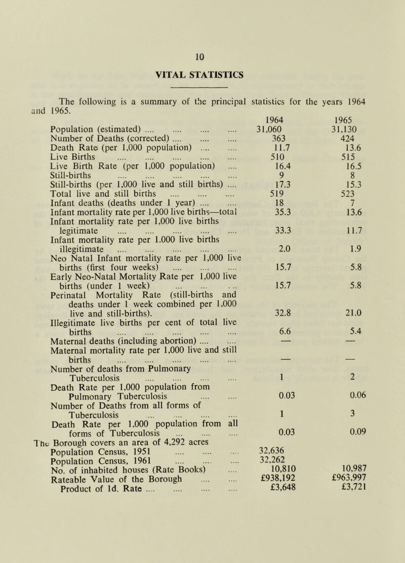 VITAL STATISTICS The following is a summary of the principal statistics for the years 1964 and 1965. Population (estimated) Number of Deaths (corrected) Death Rata (per 1,000 population) .... Live Births Live Birth Rate (per 1,000 population) Still-births Still-births (per 1,000 live and still births) Total live and still births Infant deaths (deaths under 1 year) .... Infant mortality rate per 1,000 live births—total Infant mortality rate per 1,000 live births legitimate Infant mortality rate per 1.000 live births illegitimate Neo Natal Infant mortality rate per 1,000 live 1964 31,060 363 11.7 510 16.4 9 17.3 519 18 35.3 33.3 2.0 1965 31,130 424 13.6 515 16.5 8 15.3 523 7 13.6 11.7 1.9 births (first four weeks) 15.7 5.8 Early Neo-Natal Mortality Rate per 1,000 live births (under 1 week) 15.7 5.8 Perinatal Mortality Rate (still-births and deaths under 1 week combined per 1,000 live and still-births). 32.8 21.0 Illegitimate live births per cent of total live births 6.6 5.4 Maternal deaths (including abortion) — — Maternal mortality rate per 1,000 live and still births Number of deaths from Pulmonary Tuberculosis 1 2 Death Rate per 1,000 population from Pulmonary Tuberculosis 0.03 0.06 Number of Deaths from all forms of Tuberculosis 1 3 Death Rate per 1,000 population from all forms of Tuberculosis 0.03 0.09 Borough covers an area of 4,292 acres Population Census, 1951 Population Census, 1961 No. of inhabited houses (Rate Books) 32,636 32,262 10,810 10,987 Rateable Value of the Borough £938,192 £963,997 Product of Id. Rate £3,648 £3,721