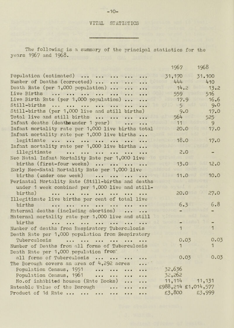-10- VIT;iL STATISTICS The following is a suminary of the principal statistics for the years 196? and 1968. Population (estimated) Number of Deaths (corrected) Deatli Rate (per 1,000 population) Live Births Live Birth Rate (per 1,000 population) Still-births Still-births (per 1,000 live and still births) Total live and still births Infant deaths (deathsunder 1 year) Infant mortality rate per 1,000 live births total Infant mortality rate per 1,000 live births ... legitimate Infant mortality rate per 1,000 live births ... illegitimate Neo Natal Infant Mortality Rate per 1,000 live births (first-four weeks) Early Neo-Natal Ttortality Rate per 1,000 live births (under one week) Perinatal Mortality Rate (Still-births and deaths under 1 v/eek combined per 1 ,000 live and still- births) Illegitimate live births per cent of total live births Maternal deaths (including abortion) Maternal mortality rate per 1,000 live and still births Number of deaths from Respiratory Tuberculosis Death Rate per 1,000 population from Respiratory Tuberculosis Number of Deaths from all forms of Tuberculosis Death Rate per 1,000 population from' all forms of Tuberculosis The Borough covers an area of 4,292 acres population Census, 195'! Population Census, I96I No.of inhabited houses (Rate Books) ... Rateable Value of the Borough Product of Id Rate 1967 1968 31,170 31.100 444 4l0 14.2 13.2 559 516 17.9 16.6 5 9-0 9.0 17.0 564 525 11 9 20.0 17.0 18.0 17.0 2.0 - 13.0 12.0 11.0 10.0 20.0 27.0 6.3 6.8 1 1 0.03 0.03 1 1 0.03 0.03 32,636 32,262 11,114 11,131 £988,214 £1,01^,577 £3,800 £3,999