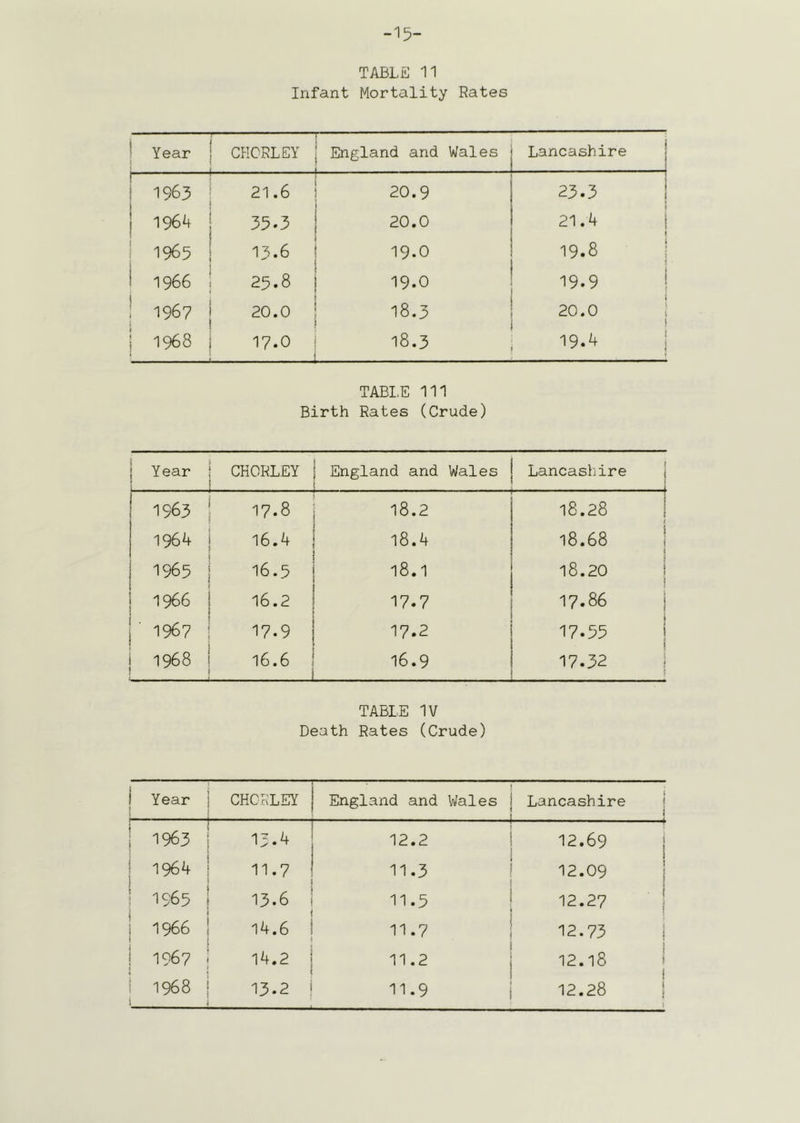 -15- TABLE 11 Infant Mortality Rates * Year >' ' t CKCRLEY 1 England and Wales Lancashire j 1 1 1963 21.6 1 20.9 23.3 i 1 1964 35.5 1 20.0 21.4 i ! 1 1965 13.6 ! 1 19.0 19.8 i 1 1966 25.8 i 19.0 19.9 ! ! 1967 i 20.0 ! 18.3 20.0 1 1 CO 17.0 : 1 18.3 19.4 1 TABLE 111 Birth Rates (Crude) j Year CHORLEY England and Wales Lancashire i I ! 1963 j 17.8 18.2 18.28 I j 1964 16.4 18.4 18.68 i ) 1 1965 16.5 18.1 18.20 ! I 1966 16.2 17.7 17.86 i j ■ 1967 17.9 17.2 17.55 I I i 1968 16.6 16.9 17.32 \ \ I ( TABLE IV Death Rates (Crude) ! Year ' CHORLEY England and Wales Lancashire j ! 1963 j VrJ • 12.2 12.69 1964 11.7 11.3 1 12.09 : 1965 13.6 11.5 1 12.27 I 1966 14.6 11.7 12.73 i ' 1967 14.2 11.2 12.18 1 1 1968 13.2 ! 11.9 j 12.28 !