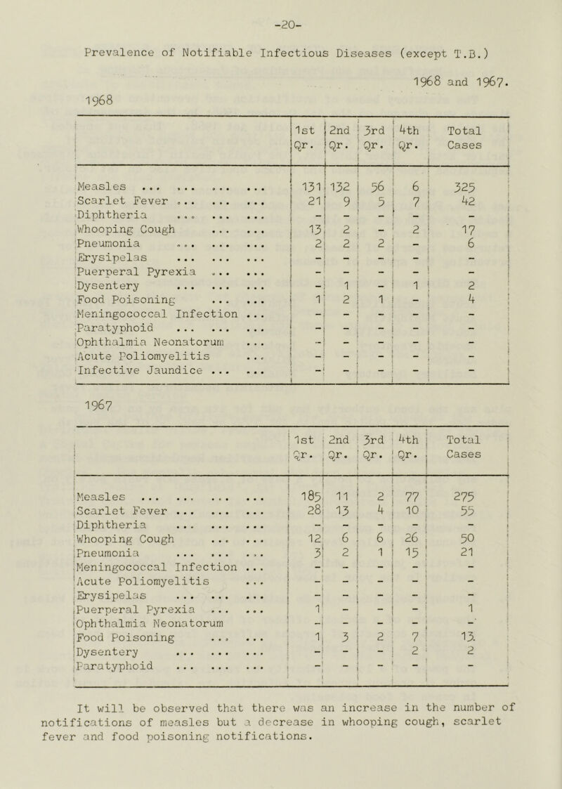 -20- Prevalence of Notifiable Infectious Diseases (except T.B.) 1968 1968 and 1967. 1st 2nd 3rd -p Total I Qr. iQr. L Or. Qr. . Cases ■ j Measles 131 f\j 56 6 r ! 325 i Scarlet Fever 21 9 5 7 42 i Diphtheria ..» ... ... _ 1 Whooping Cough 13 2 2 17 Pneumonia 2 2 2 _ 6 Erysipelas - - Puerperal Pyrexia _ - Dysentery - 1 1 2 ; Food Poisoning 2 1 - 4 ! Meningococcal Infection . . . - — i Paratyphoid “ - » } Ophthalmia Neonatorum - - Acute Poliomyelitis _ ' - ! i 1 Infective Jaundice t -  ■ ! i 1967 1st 2nd 3rd 4th Total j } j i Qr. Qr. Qr. Qr. Cases i i Measles 185 11 2 77 275 jScarlet Fever 28 13 4 10 55 I {Diphtheria - - I — i ‘Whooping Cough ... ... 12 6 6 26 50 iPneumonia 3 2 1 13 21 1 jMeningococcal Infection ... Wicute Poliomyelitis — 1 1 i 1 jErysipelas “ - I  1 i jpuerperal Pyrexia ... ... 1 - 1 ; (Ophthalmia Neonatorum - “ i iFood Poisoning ... ... 3 2 7 13. ;Dysentery ■ - 2 2 jparatyphoid i “ - 1 It will be observed that there was an increase in the number of notifications of measles but a decrease in whooping cough, scarlet fever and food poisoning notifications.