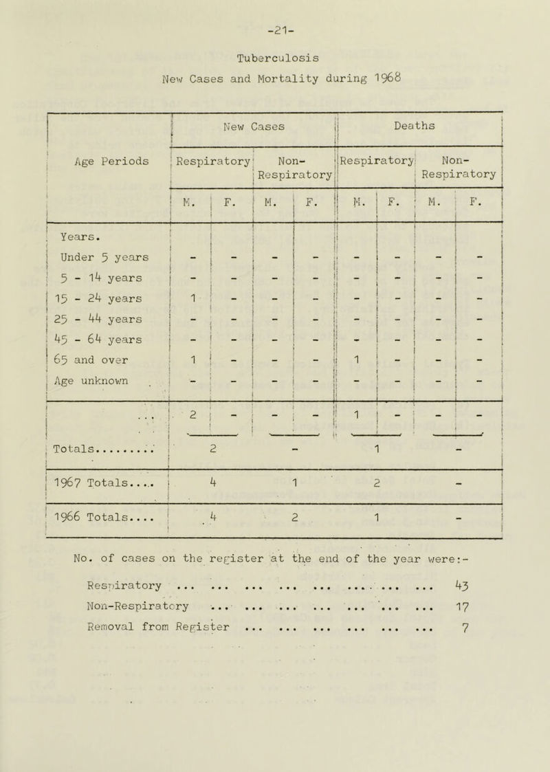 -21- Tuberculosis New Cases and Mortality during I968 ] ^ New Cases 1 f 4 i Deaths j 1 i i \ j Age Periods ' i { Respiratory Non- Respiratory jRespiratoryi ( i ■ 1 1 Non- 1 Respiratory j 1 K. j F. 1 M F. i M. ! f 1 t i 1 F. : 1 1 i M. F- 1 i i ^ , Years. 1 1 1 t J » 1 i ; 1 1 1 ? 1 f t j Under 5 years 1 - - j 1 — 1 ! !  i - ' 5 “ 1^ years j _ i j j i 1 ^ > i 1 - j 15 - 24 years 1 1 ! - ( - - i ! 1 i - - J J 1 25 - 44 years i — ^ _ 1 t 1 1 1 ■ ! ■ i 45 - 64 years j - ! - 1 i ' - ! i 1 - \ ! 65 and over ! 1 i 1 i -  - ji 1 1 . ! 1 1 1 ■ i » j Age unknov/n _ j i - i 1 ! _ I i ! - 1 1 i i ■ i i .1 1 i i J i! ! . . i 2 ' * J _ 1 i ( 1 1 - i i I 1 Totals . i ! ■ » » 2 1 i i : 1967 Totals..... j . i 4 1 2 1 i 1966 Totals.... 1 ! _ 4 P 1 1 _ j i No. of cases on the register at the end of the year v;ere:- Resniratory 43 Non-Respiratcry ... ... ' 17
