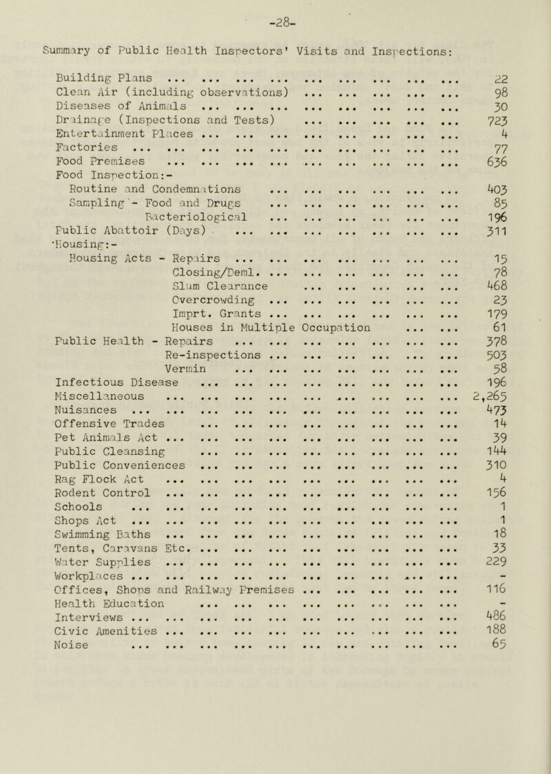 -28- Summary of Public Health Inspectors’ Visits and Insi^ections: Building Plans P2 Clean Air (including observations) 98 Diseases of Animals 30 Drainage (Inspections and Tests) 723 Entertainment Places 4 Factories 77 Food Premises 636 Food Inspection:- Routine and Condemnations 403 Sampling - Food -and Drugs 85 Isacteriological I96 Public Abattoir (Days) . 3II •Rousing:- Housing Acts - Repairs I5 Closing/Deral 78 Slum Clearance 468 Overcrowding 23 Iraprt. Grants 179 Houses in Multiple Occupation 61 Public Health - Repairs ... ... 378 Re-inspections 503 Vermin 58 Infectious Disease I96 Miscellaneous 2:,265 Nuisances 473 Offensive Trades 14 Pet Animals Act 39 Public Cleansing 144 Public Conveniences 310 Rag Flock Act 4 Rodent Control I56 Schools 1 Shops Act 1 Swimming Baths 18 Tents, Caravans Etc 33 V/ater Supplies 229 Workplaces Offices, Shops and Railway Premises II6 Health Education Interviews ^86 Civic Amenities I88 Noise 65