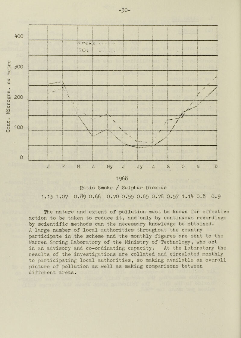 400 300 200 100 0 -30- ‘ i ; * ■ ■ — i 1 i ! . t 1 I ’ i i ! ■ 1'  • i 1 i ‘ i 1' t ( ■ tj ^ i ! 1 ^ - • 1 1 i 1 I i I t I i i : ‘ ; i ! I ! ■ 1 ; ■ j • . 1 i ! : 1 i i i : ^ J ' i i i L ■ i'\ ‘ ; ^ : 1 ' i i 1 i y 1 / y ! \ y ' i * i i j. 1 ... i 1 / > t/ 1 • i i i '\ ■ > , ' ! ' ; ^ /i i 1 i 1 i a-H ! ^ 1 r I i 1 1 ! i ^-4 7 ■ / r? 1 f ! ) ’ } i : ‘ ' j ' 1 i ! 1 1 ! I \ \ : J F M A My J Jy A S ’ 0 N D 1968 Ratio Smoke / Sulpliur Dioxide 1.13 1.07 0.89 0.66 0.70 0.53 0.65 0.76 0.57 1.14 0.8 0.9 The nature and extent of pollution must be known for effective action to be taken to reduce it, and only by continuous recordings by scientific methods can the necessary knowledge be obtained. A large number of local authorities throughout the country participate in the scheme and the monthly figures are sent to the V/arren Soring Laboratory of the Ministry of Technology, who act in an advisory and co-ordinating capacity. At the Laboratory the results of the investigations are collated and circulated monthly to participating local authorities, so making available an overall picture of pollution as well as making comparisons betv/een different areas.