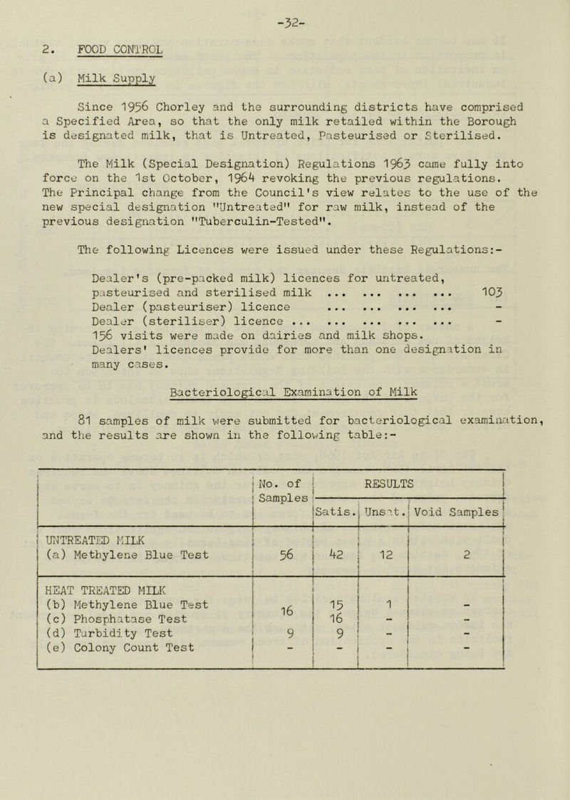 -32- 2. FOOD CONTROL (a) Milk Supply Since 1956 Chorley and the surrounding districts have comprised a Specified Area, so that the only milk retailed within the Borough is designated milk, that is Untreated, Pasteurised or Sterilised. The Milk (Special Designation) Regulations 1963 came fully into force on the 1st October, 1964 revoking the previous regulations. The Principal change from the Council's view relates to the use of the new special designation Untreated” for raw milk, instead of the previous designation Tuberculin-Tested. The following Licences were issued under these Regulations:- Dealer's (pre-packed milk) licences for untreated, pasteurised and sterilised milk 103 Dealer (pasteuriser) licence Dealer (steriliser) licence . 156 visits were made on dairies and milk shops. Dealers' licences provide for more than one designation in many cases. Bacteriological Examination of Milk 81 samples of milk viere submitted for bacteriological examination, and tlie results are shown in the following table;- i No. of Samples RESULTS ! i ! Satis. Unsit. Void Samples| 1 UTJTREATED MILK (a) Methylene Blue Test 56 12 1 i 2 I HEAT TREATED MILK (b) Methylene Blue Test 16 1 (c) Phosphatase Test 16 - - 1 (d) Turbidity Test 9 9 - - (e) Colony Count Test - 1